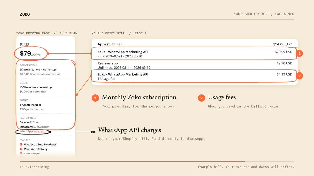 The WhatsApp rate card line on the plan card circled in black, with a note: not on your Shopify bill, paid directly to WhatsApp.