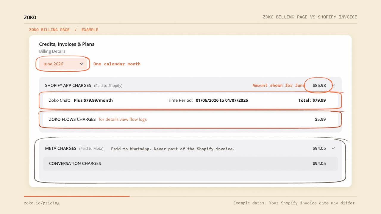 An example of Zoko's billing page for June 2026. The month selector is labelled One calendar month, the total of $85.98 is labelled Amount shown for June, and the Meta charges section is noted as paid to WhatsApp and never part of the Shopify invoice.