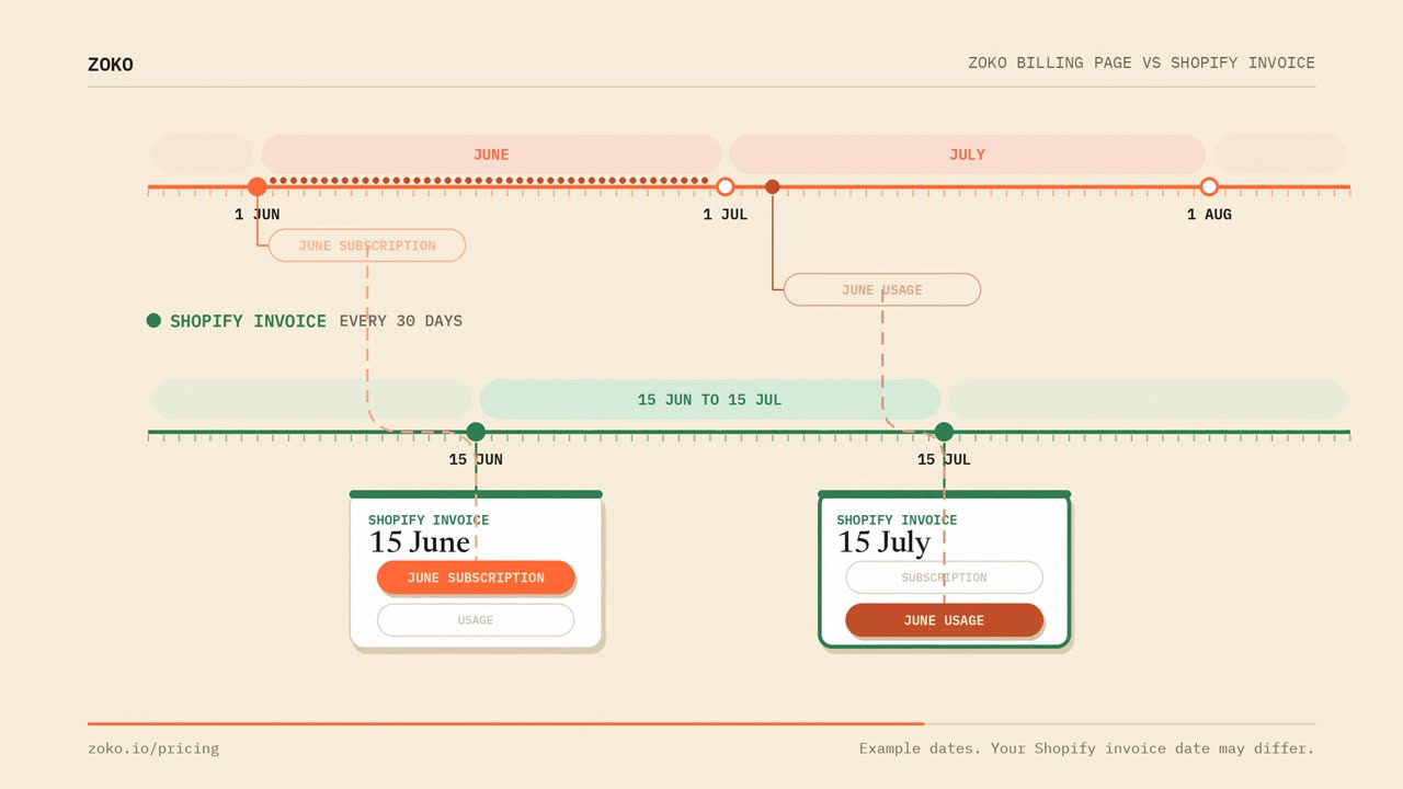 The June subscription travels from 1 June on the Zoko timeline to the Shopify invoice of 15 June. June usage travels from early July to the Shopify invoice of 15 July.