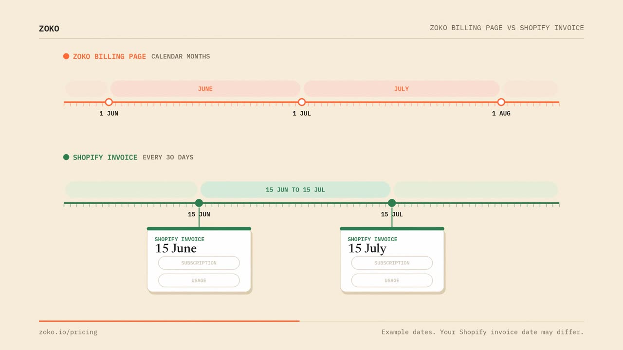 Two timelines. The orange Zoko timeline is split into calendar months, June and July. The green Shopify timeline is split into 30-day cycles, with invoices on 15 June and 15 July.