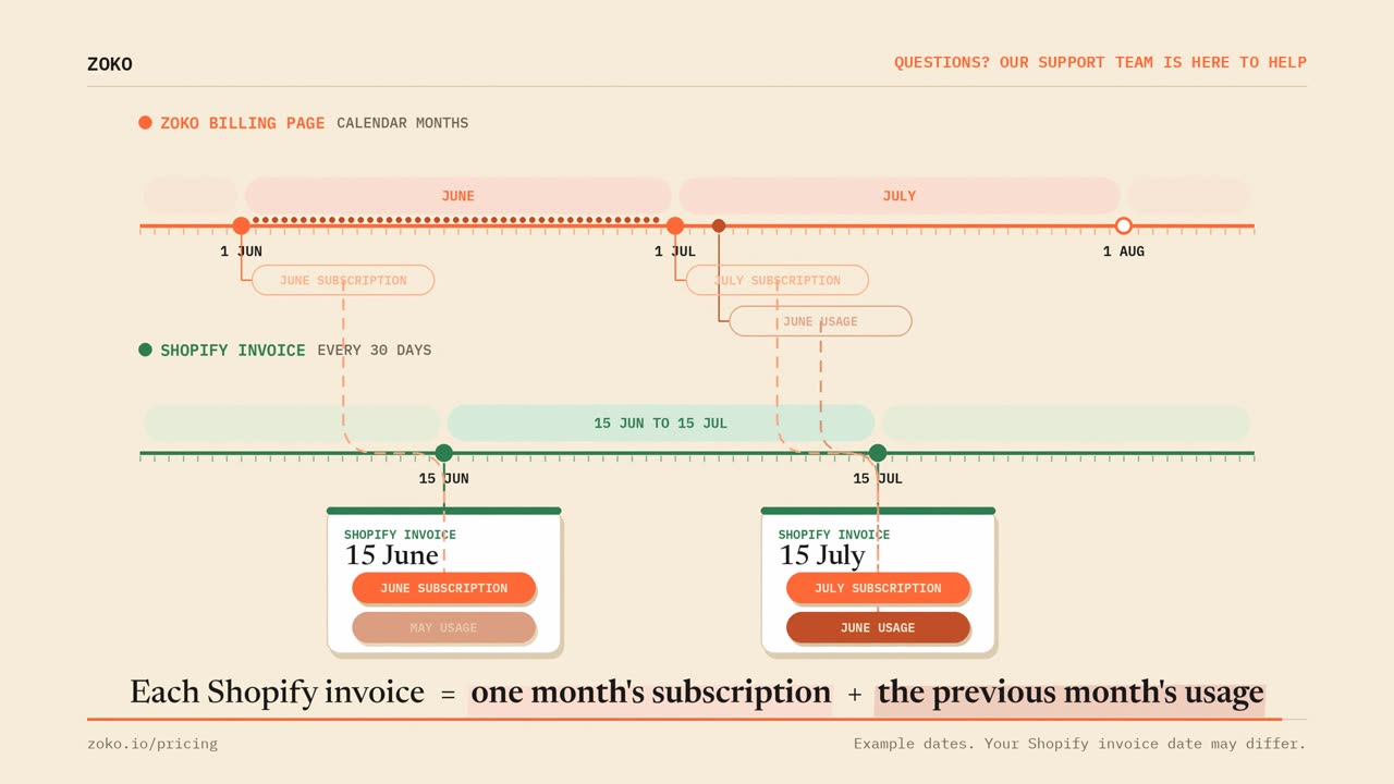 Summary view. The Shopify invoice of 15 June holds the June subscription and May usage. The Shopify invoice of 15 July holds the July subscription and June usage. Caption: each Shopify invoice equals one month's subscription plus the previous month's usage.