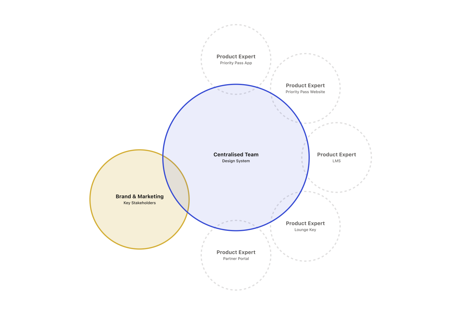 Venn diagram showing a Centralised Team for Design System overlapping with Brand & Marketing key stakeholders, surrounded by Product Experts for various Priority Pass services.