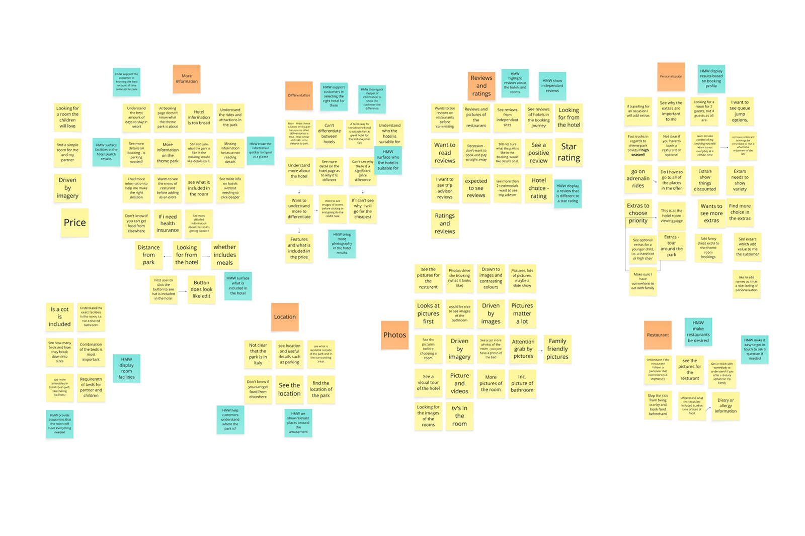 Digital sticky note board with clustered notes on hotel booking preferences including price, location, photos, reviews, star rating, extras, and restaurant details.
