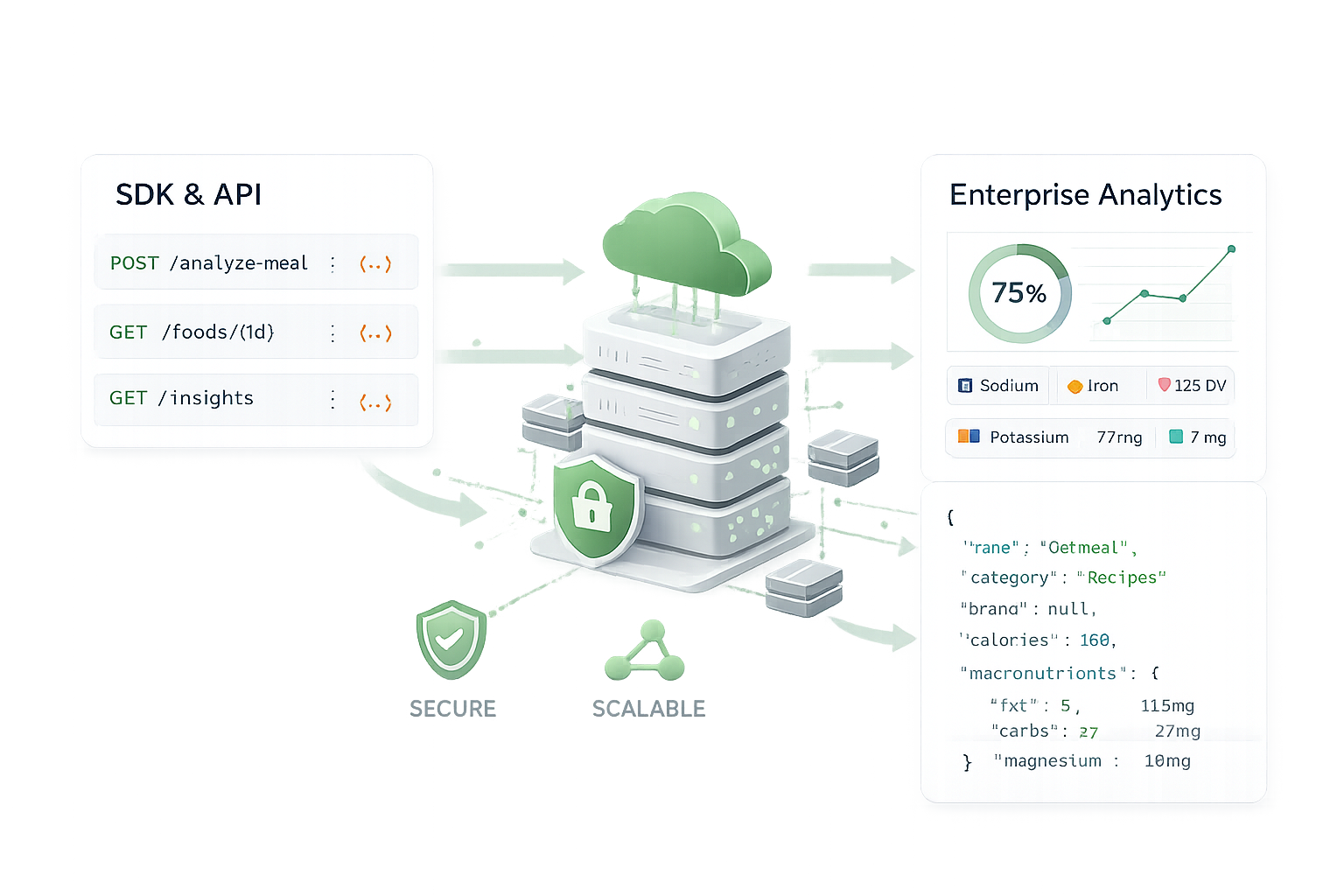 Secure, scalable cloud infrastructure powering AI-driven nutrition intelligence for healthcare and regulated environments.