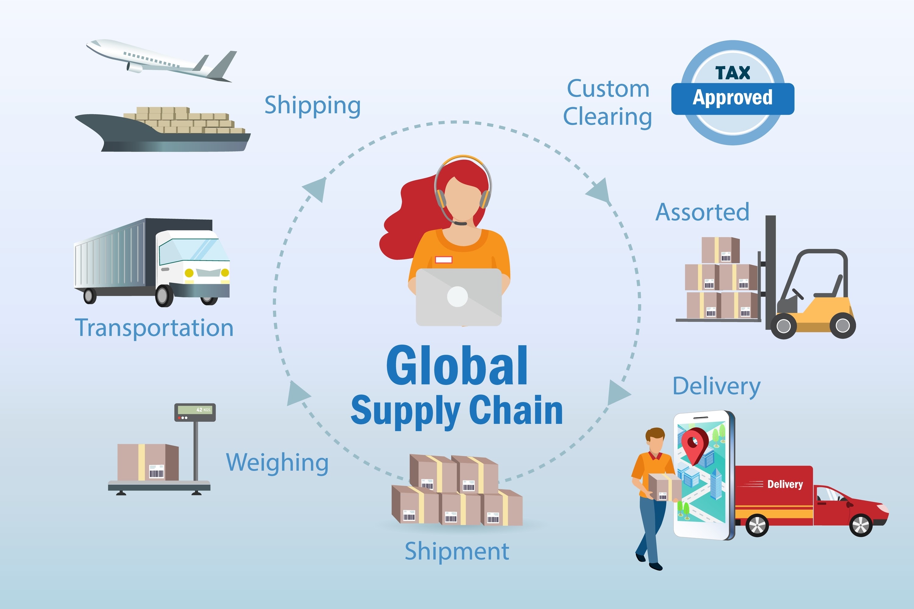 Image of the supply chain