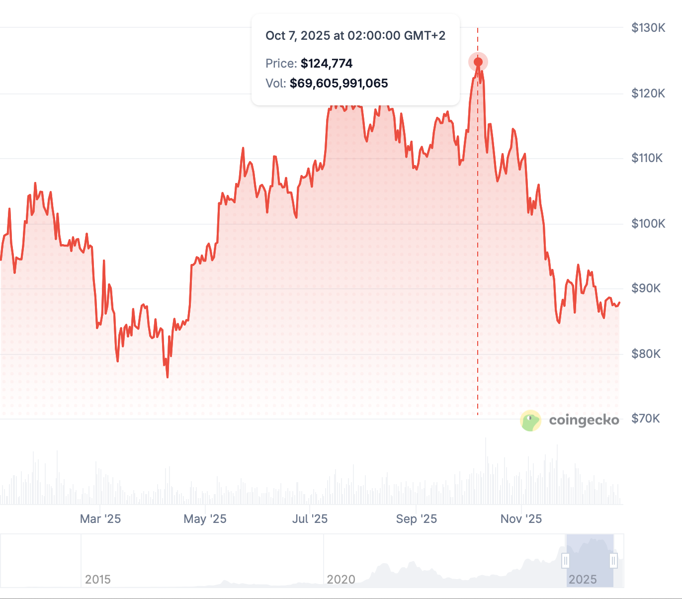 A graph of a stock marketAI-generated content may be incorrect.