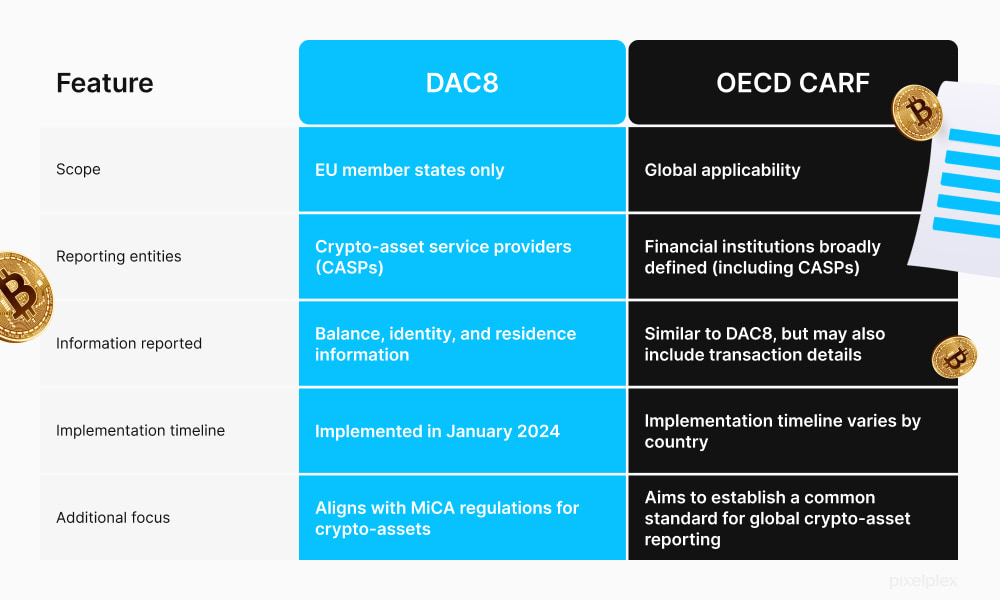 Table comparing EU DAC8 and OECD CARF frameworks, including scope, reporting entities, data collected, and implementation timelines.