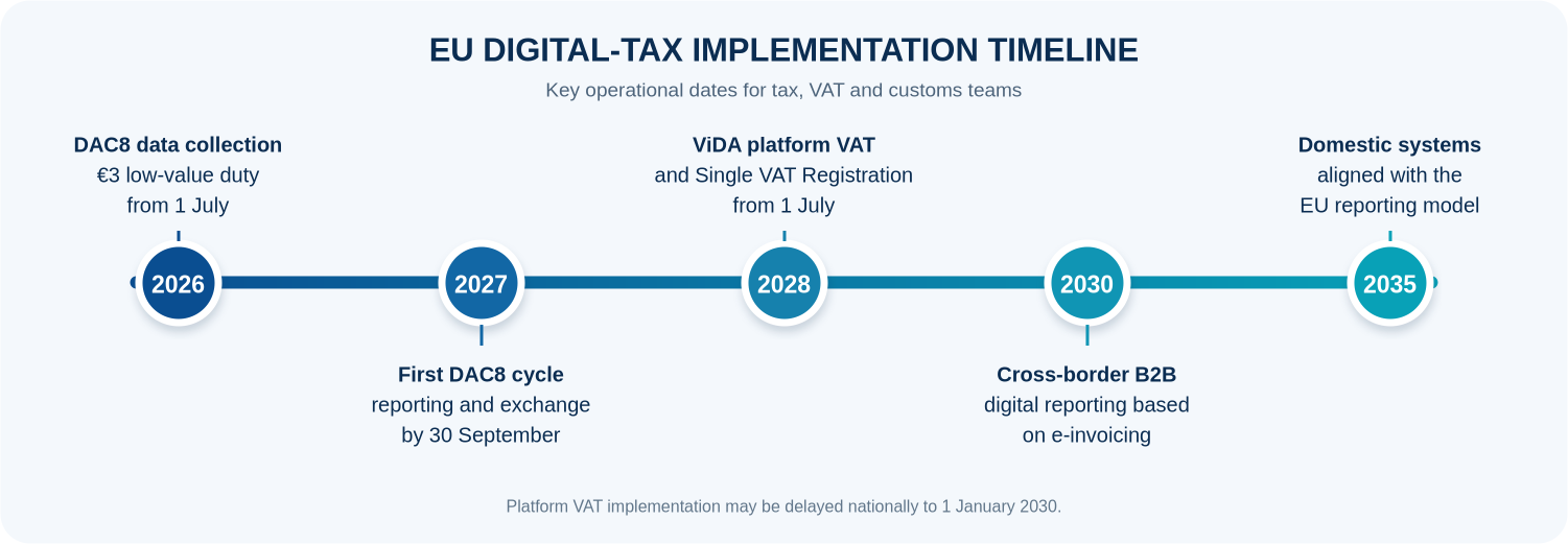 Timeline showing DAC8 data collection and the low-value customs duty in 2026, the first DAC8 reporting cycle in 2027, ViDA platform and registration measures in 2028, cross-border B2B digital reporting in 2030, and domestic-system alignment in 2035.