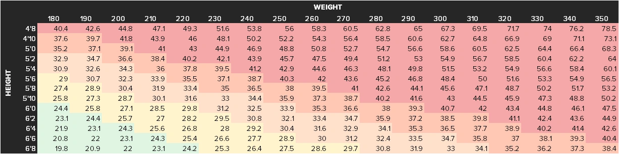 BMI chart showing body mass index values by height and weight with color-coded ranges for underweight, healthy weight, overweight, and obesity.