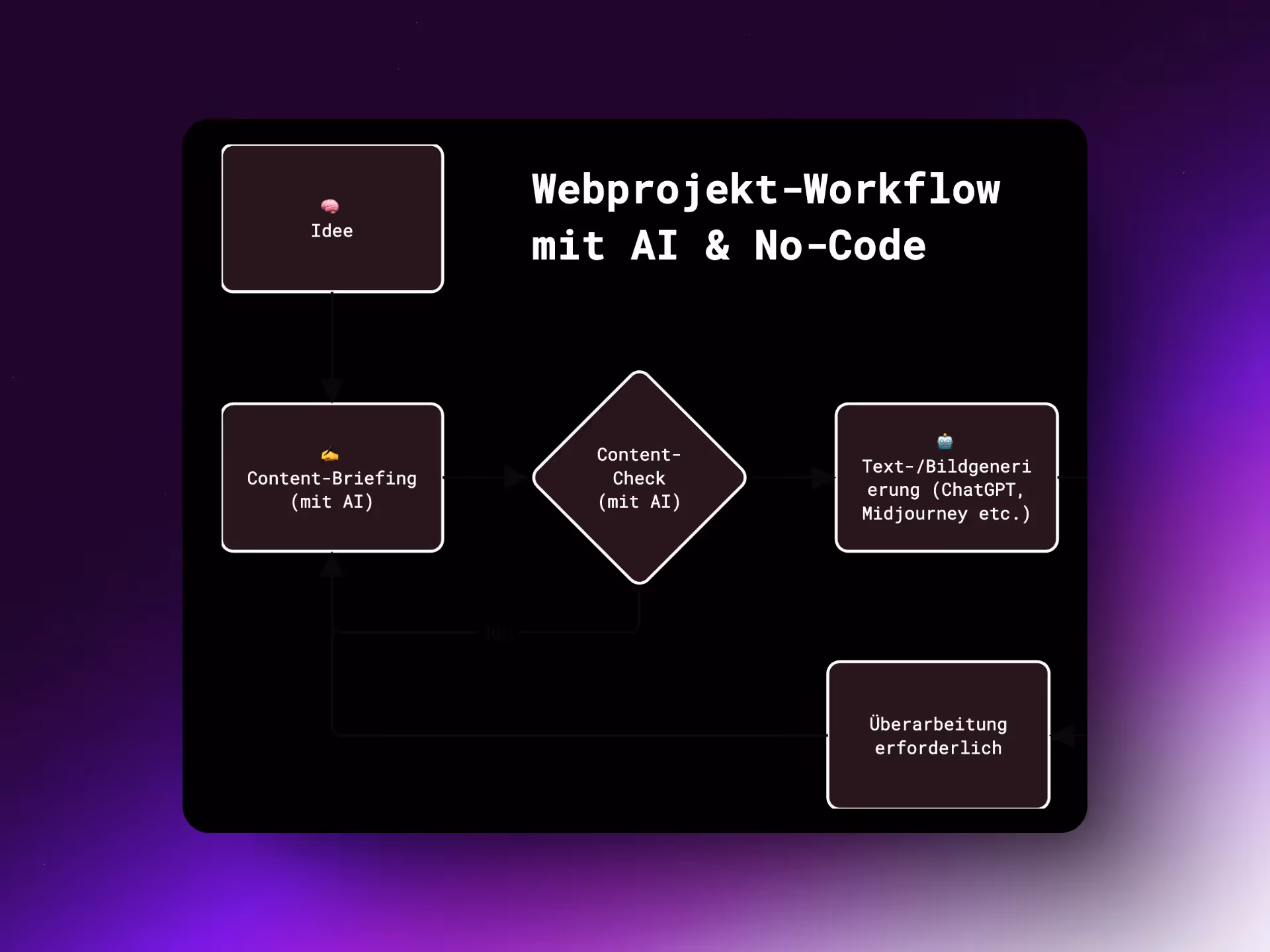 Flowchart eines Web-Workflows mit Ai und Webflow 