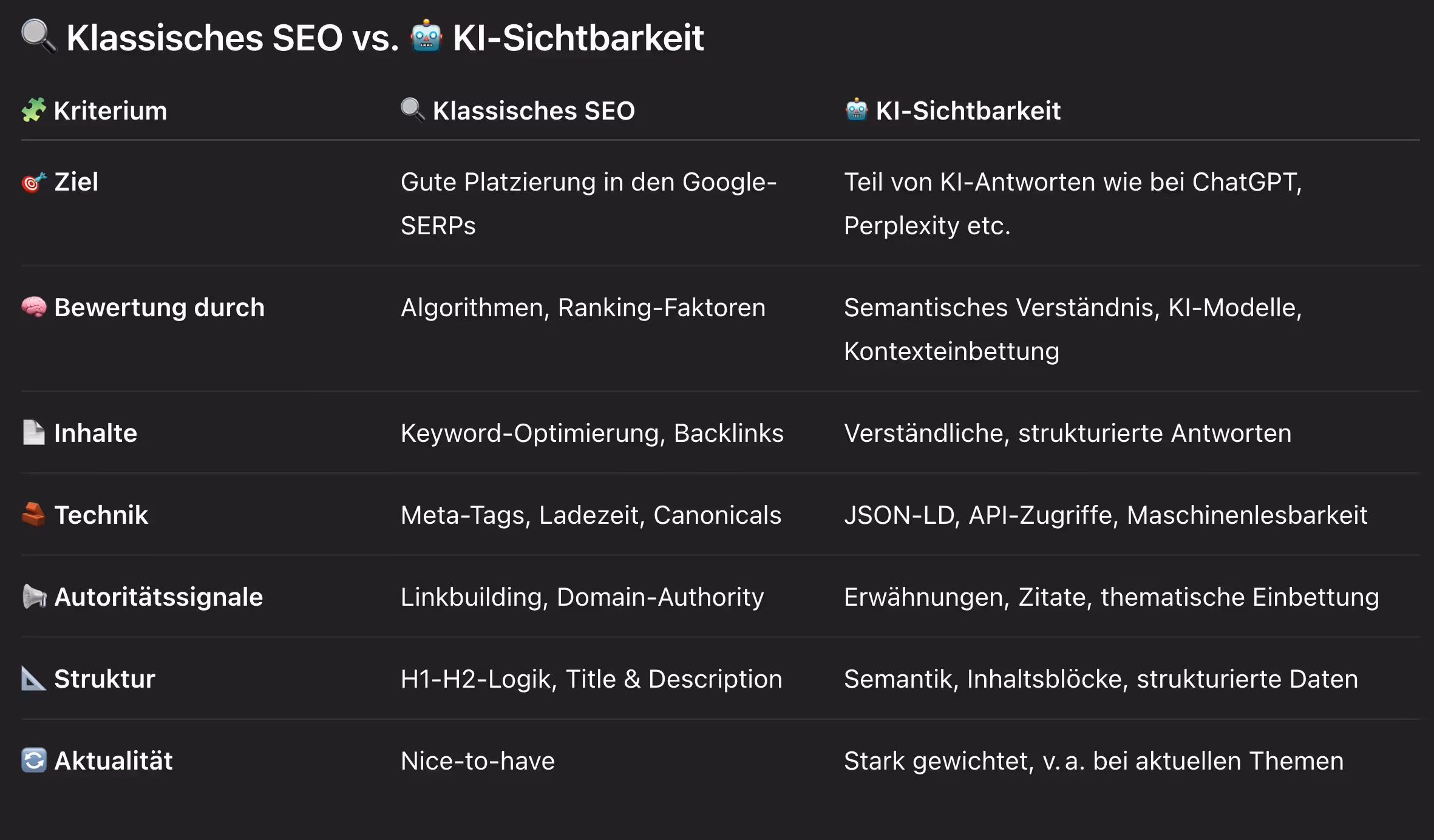 Klassisches SEO vs. KI-Sichtbarkeit