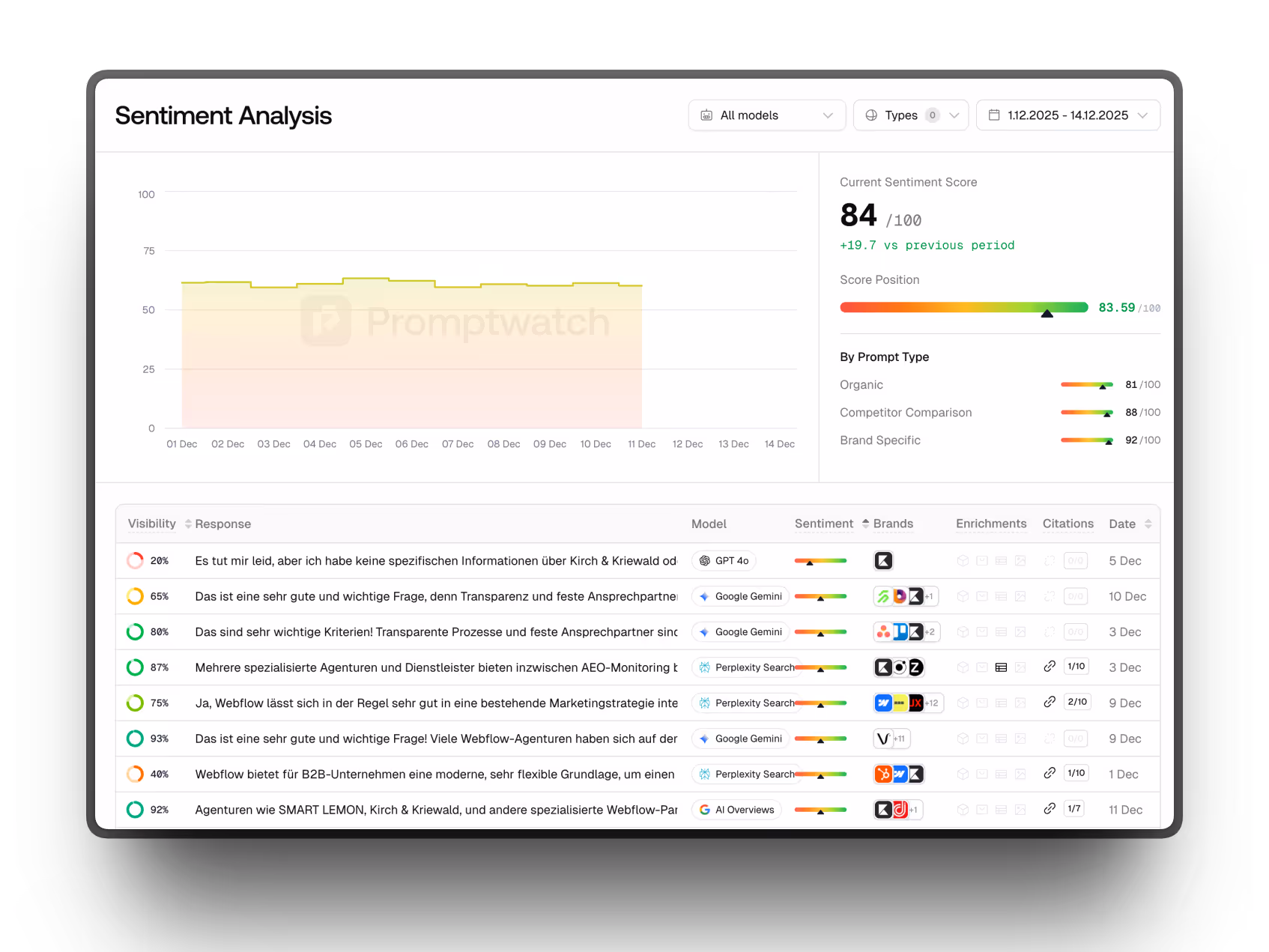 Dashboard KI Prompt Analyse mit Promptwatch