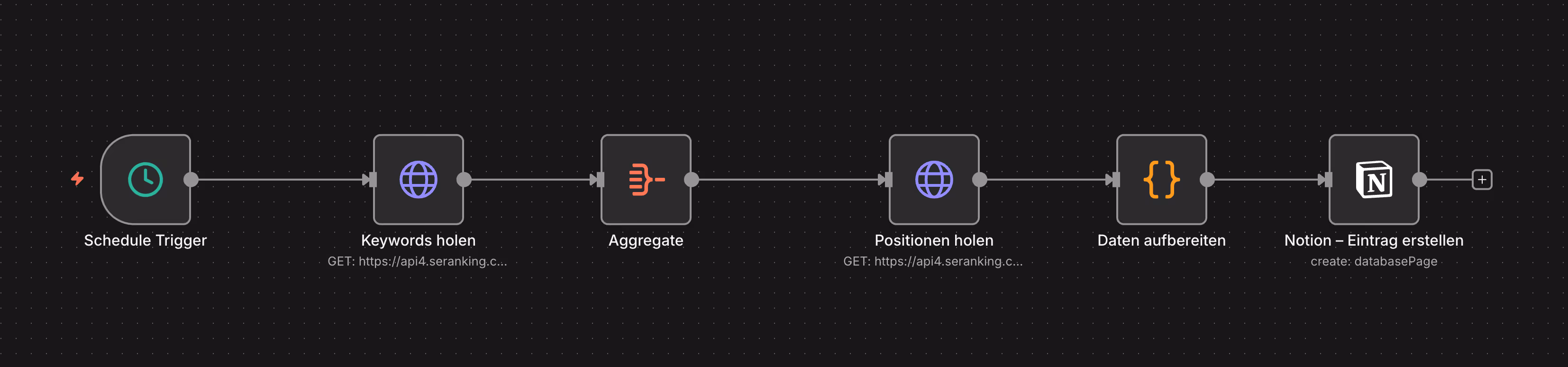 n8n-Workflow zum automatischen Import von SEO-Rankings aus einem SEO-Tool in eine Notion-Datenbank per API