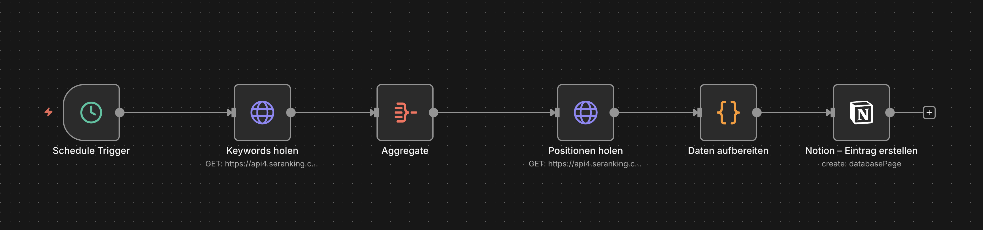n8n-Workflow zum automatischen Import von SEO-Rankings aus einem SEO-Tool in eine Notion-Datenbank per API