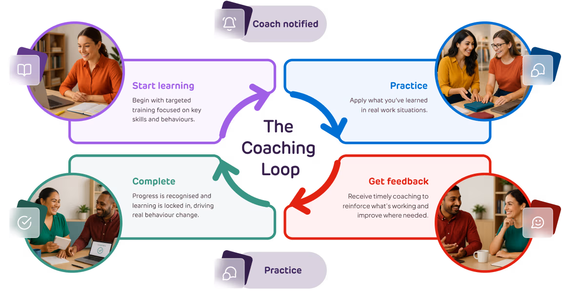 The Coaching Loop diagram showing the stages of learning, practice, feedback, and completion, with integrated coach notifications.