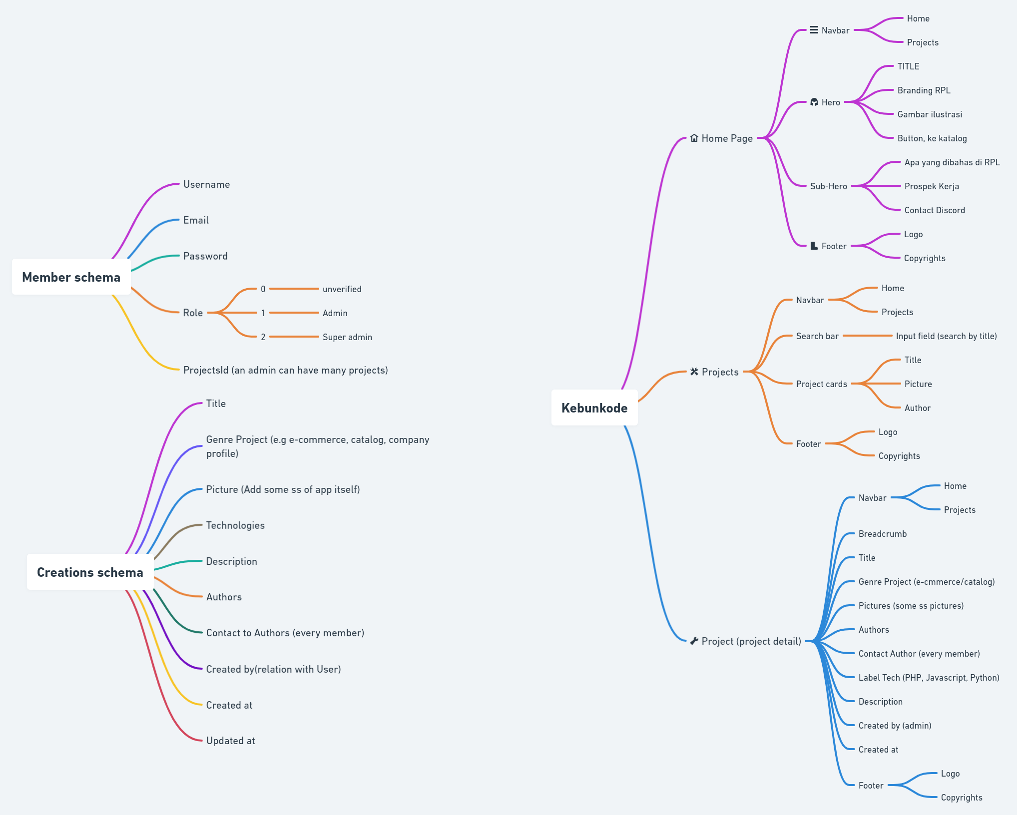 Mind Map