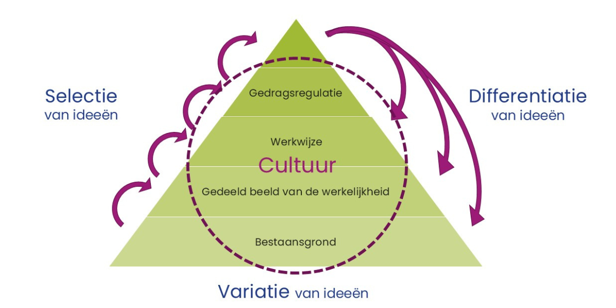 Levende samenwerking