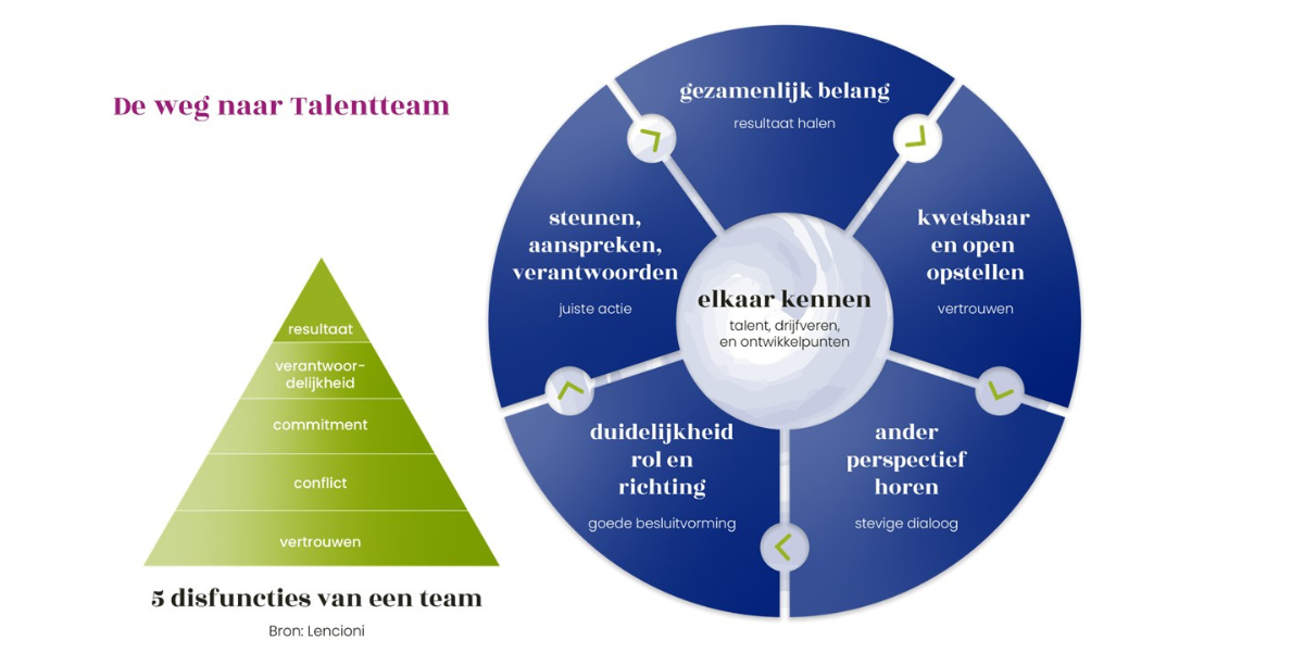 Lencioni's piramide is rond