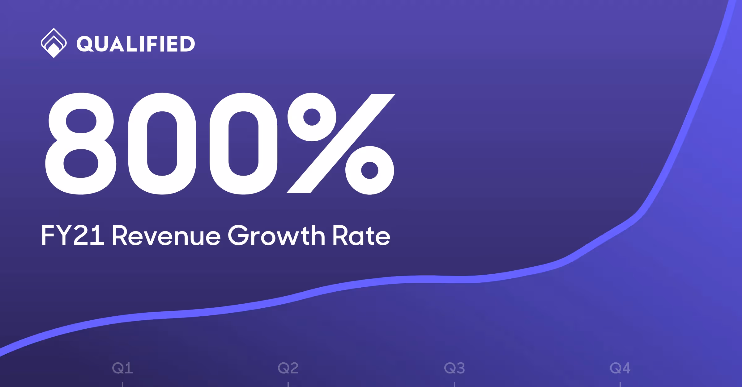 Qualified closes with 800% revenue growth