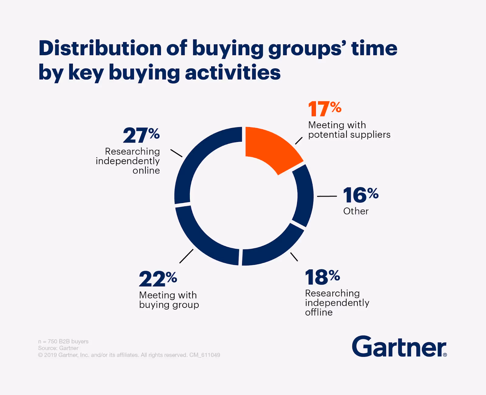 Conversational sales key buying activities chart