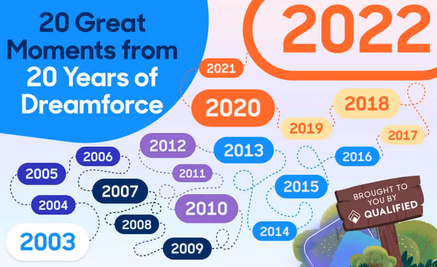 20 Great Moments from 20 Years of Dreamforce