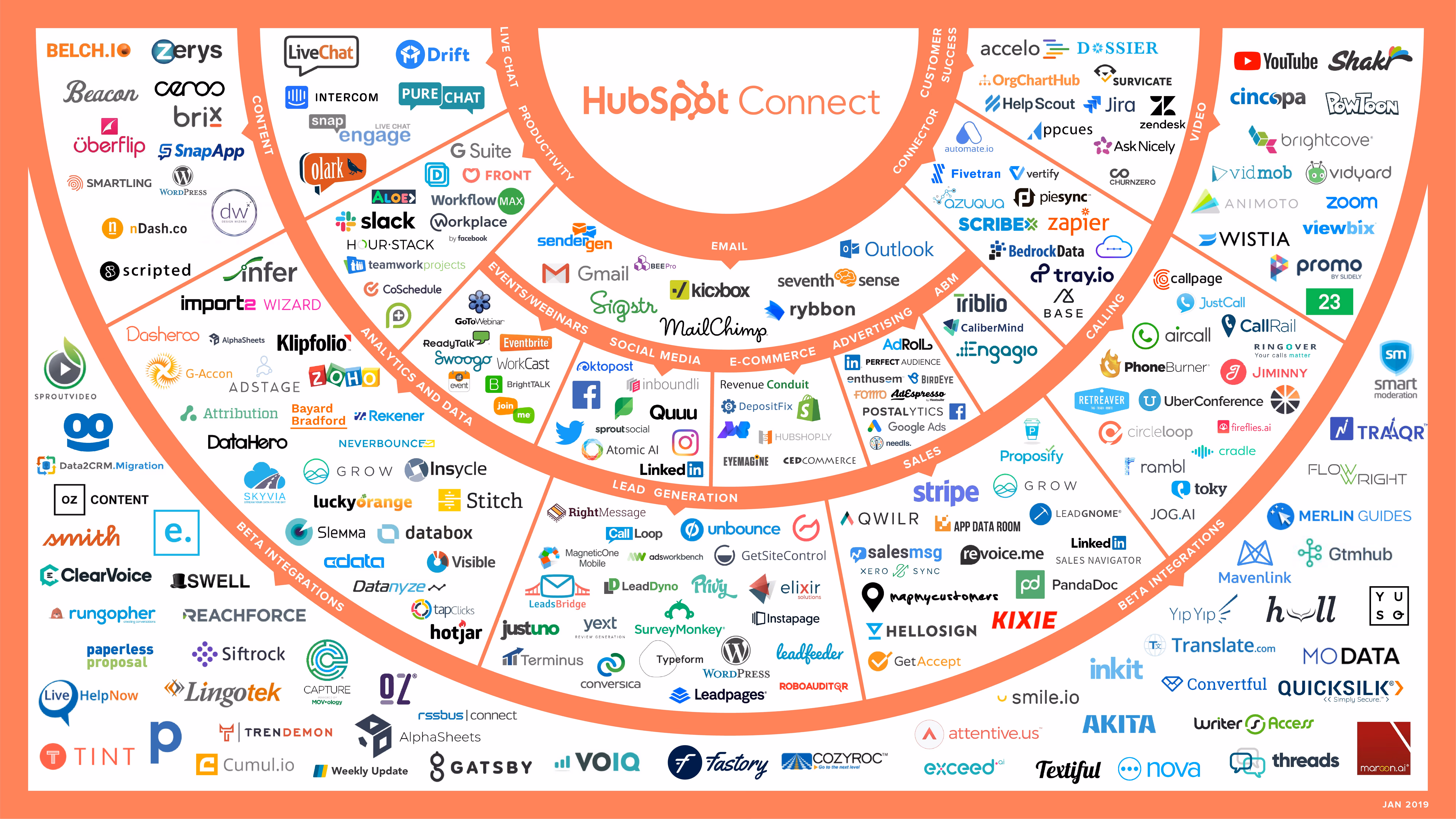 A Guide to Getting Started with Integrations in HubSpot
