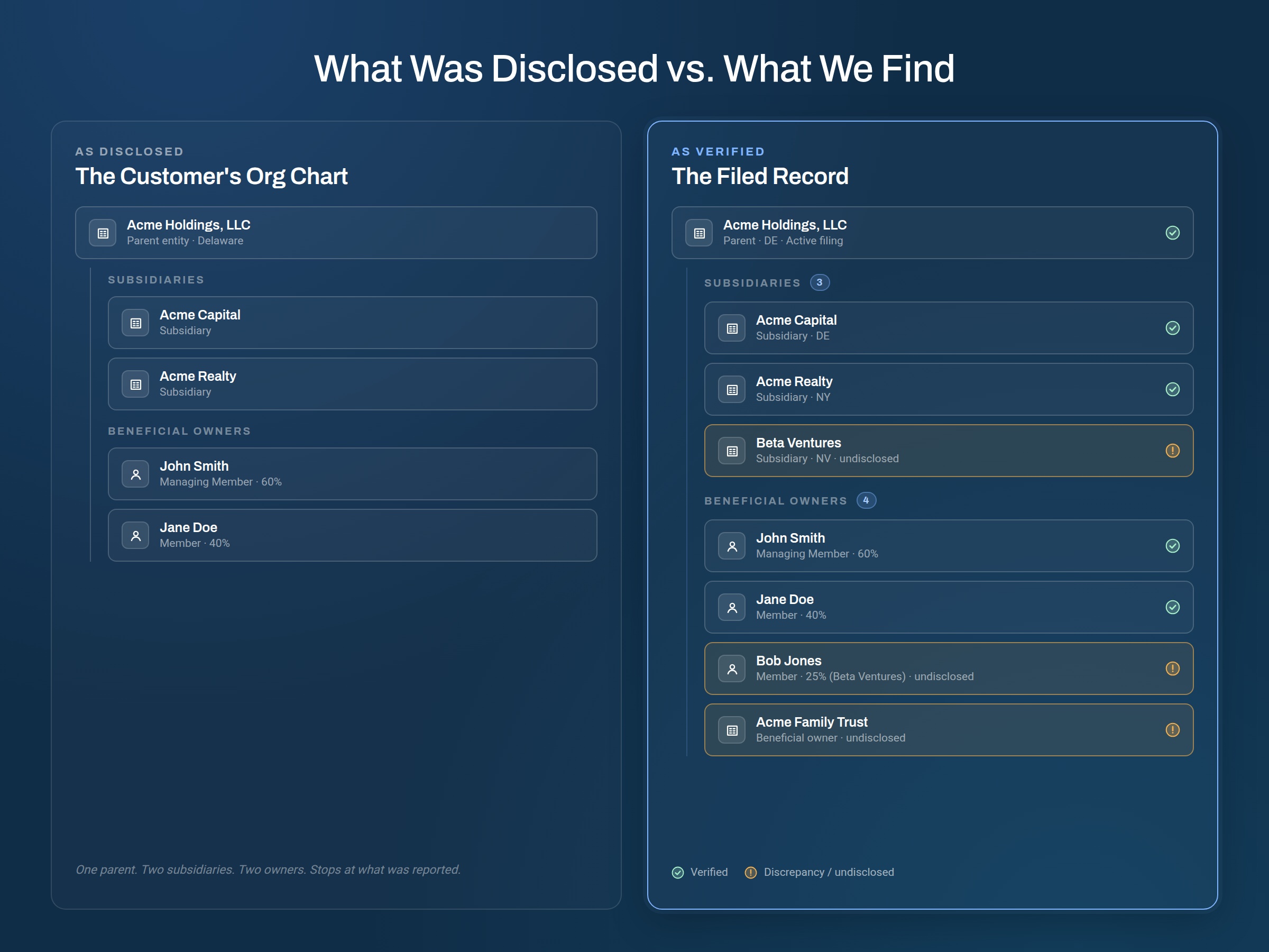 Two-panel comparison showing a customer's disclosed org chart with two subsidiaries and two beneficial owners versus the verified filed record, which surfaces an undisclosed subsidiary and two additional undisclosed beneficial owners.