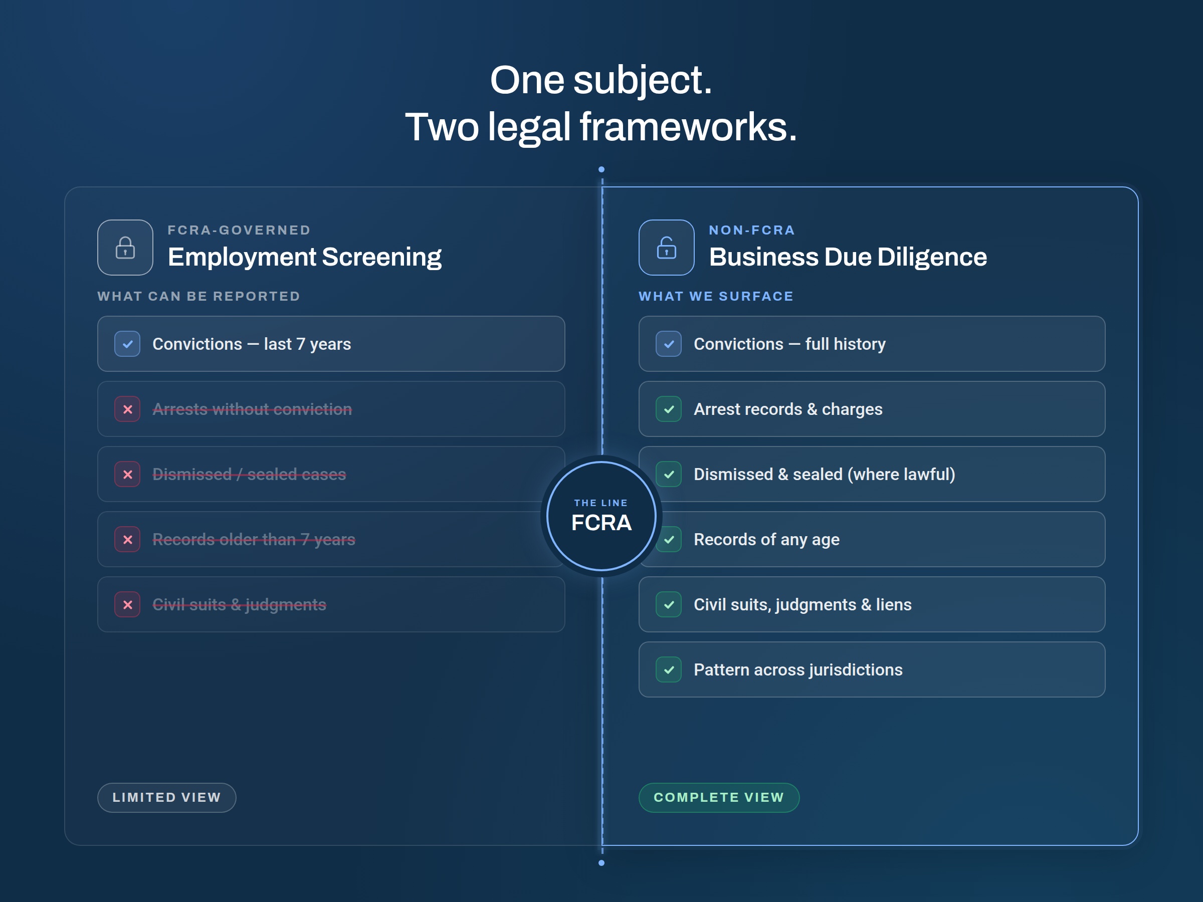 Side-by-side comparison of FCRA-governed employment screening versus non-FCRA business due diligence, showing what each framework can and cannot report — including restrictions on arrests, dismissed cases, older records, and civil suits under FCRA versus full access to all of those under non-FCRA.