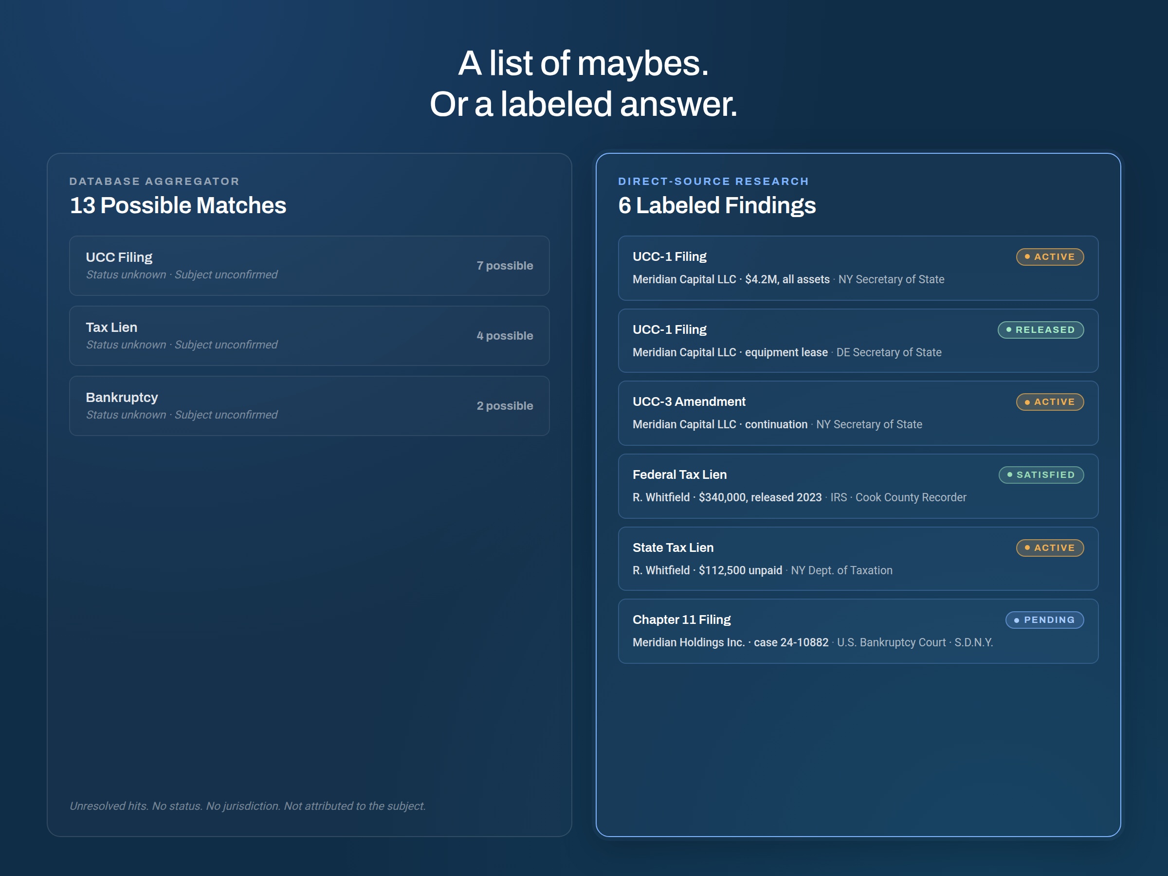 Two-panel comparison showing 13 unverified possible matches from a database aggregator versus 6 labeled direct-source findings — including active UCC filings, a satisfied federal tax lien, an active state tax lien, and a pending Chapter 11 bankruptcy — each confirmed and attributed to the subject.