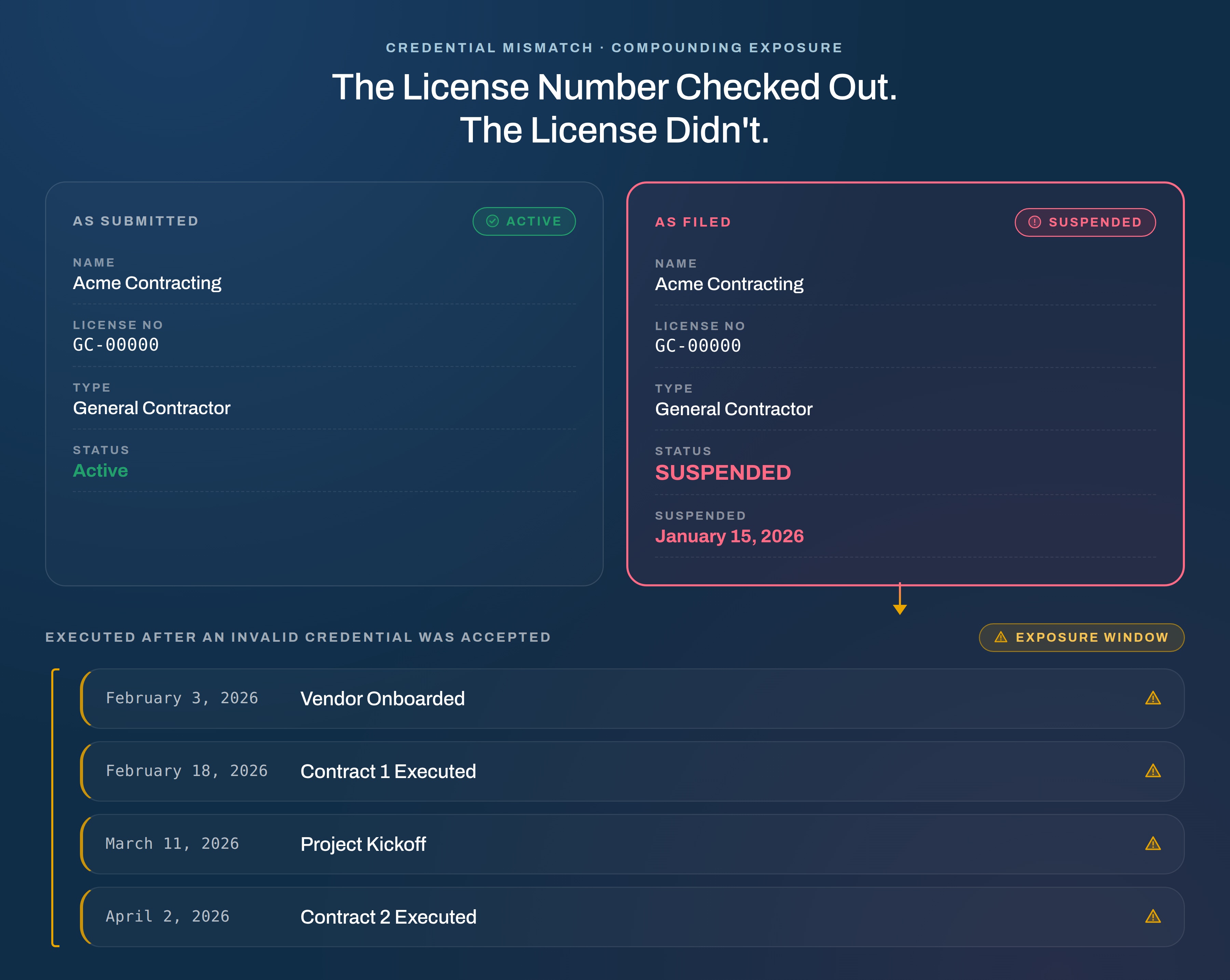 Two-panel comparison showing a contractor's self-reported active license status versus the filed record showing the same license as suspended, followed by a timeline of contracts and work executed after the invalid credential was accepted.