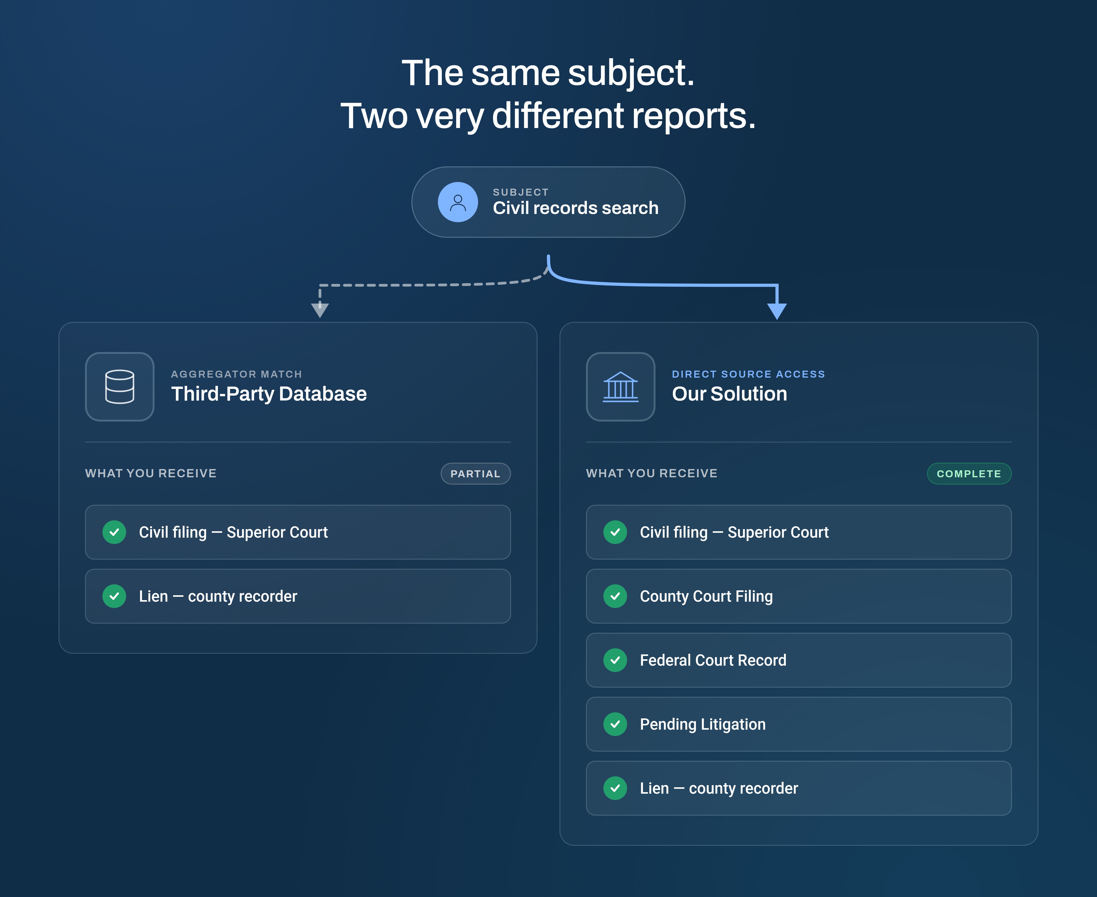 Two-panel comparison showing a third-party database search result versus a direct source courthouse pull, illustrating the gap between aggregated data and live court records.