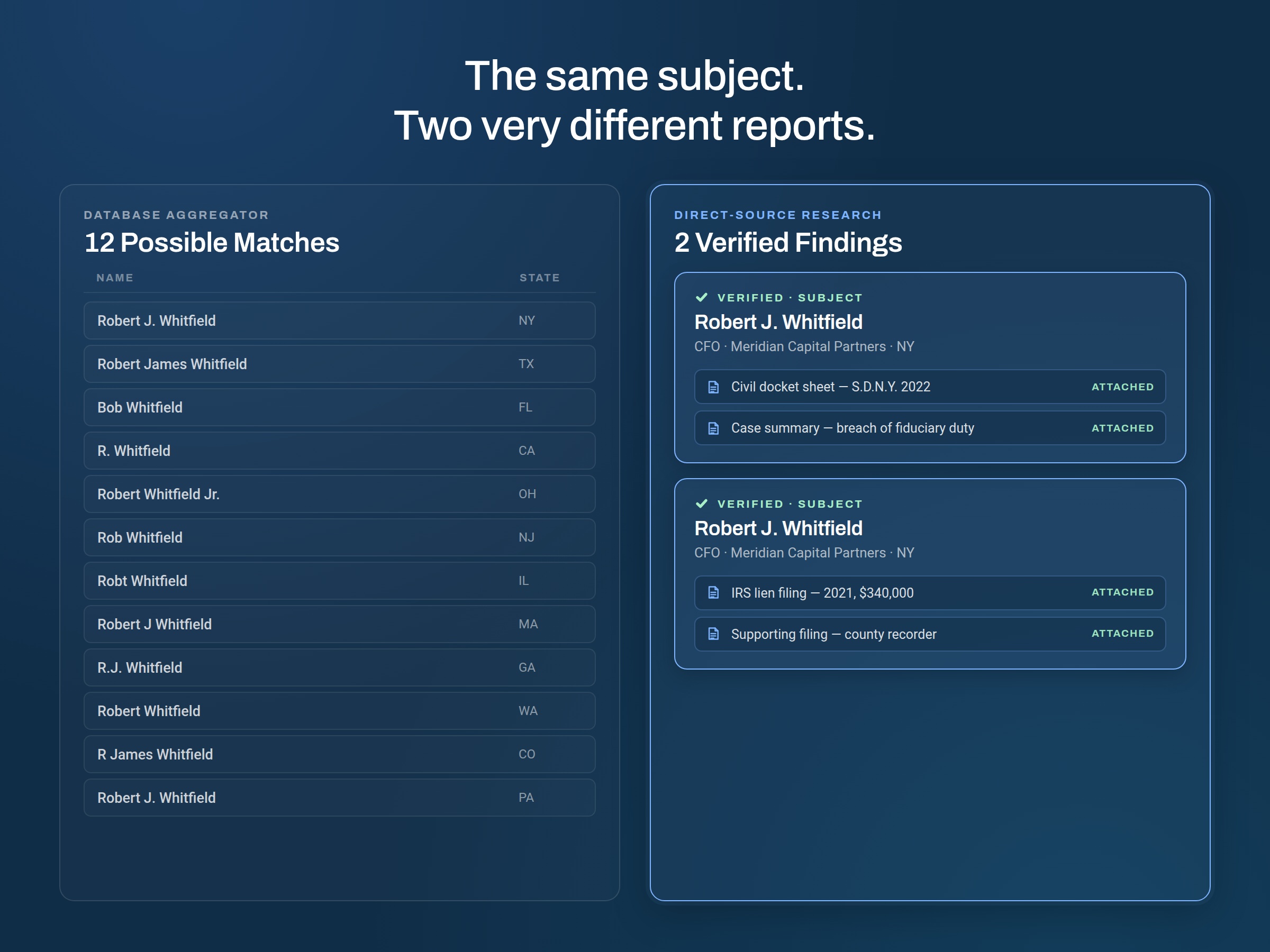 Two-panel comparison showing 12 unverified possible matches from a database aggregator versus 2 confirmed verified findings with attached source documents from direct-source research, for the same subject.