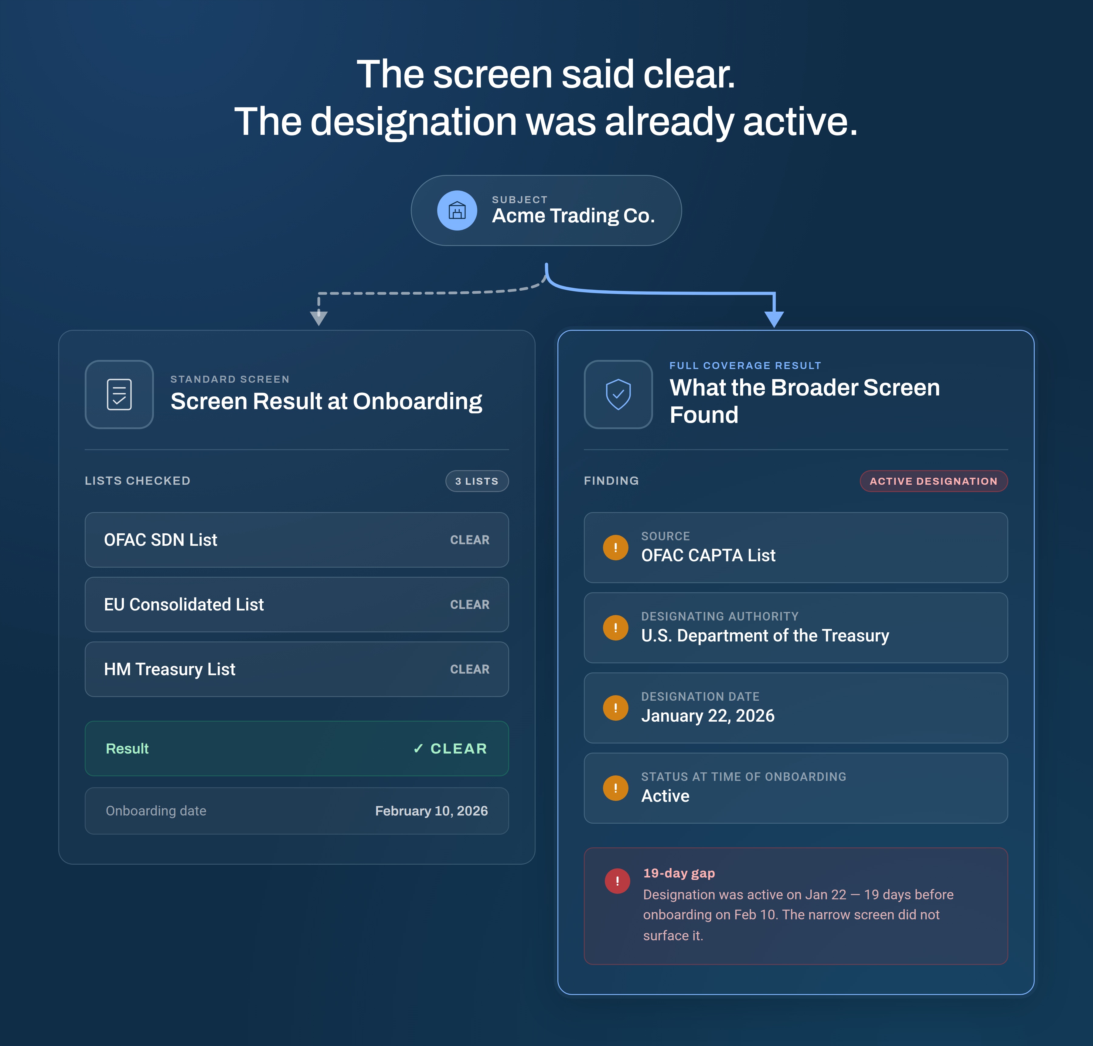 Two-panel comparison showing a three-list sanctions screen that returned clear versus a full coverage result that identified an OFAC CAPTA List hit that had been active for 19 days.