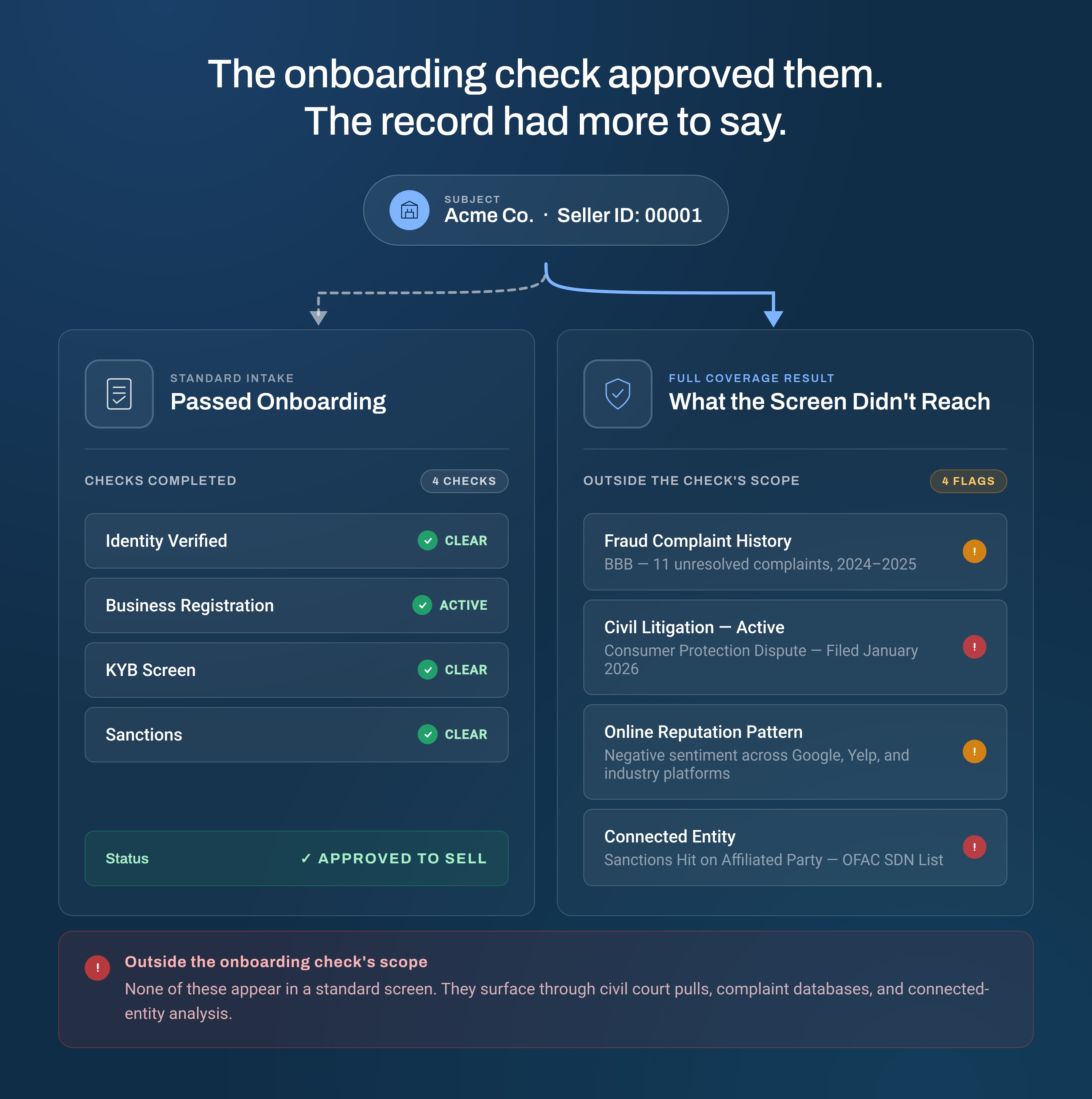 Two-panel comparison showing a seller that passed standard onboarding checks versus what a deeper screen found — fraud complaint history, active civil litigation, an online reputation pattern, and a sanctions hit on a connected entity.