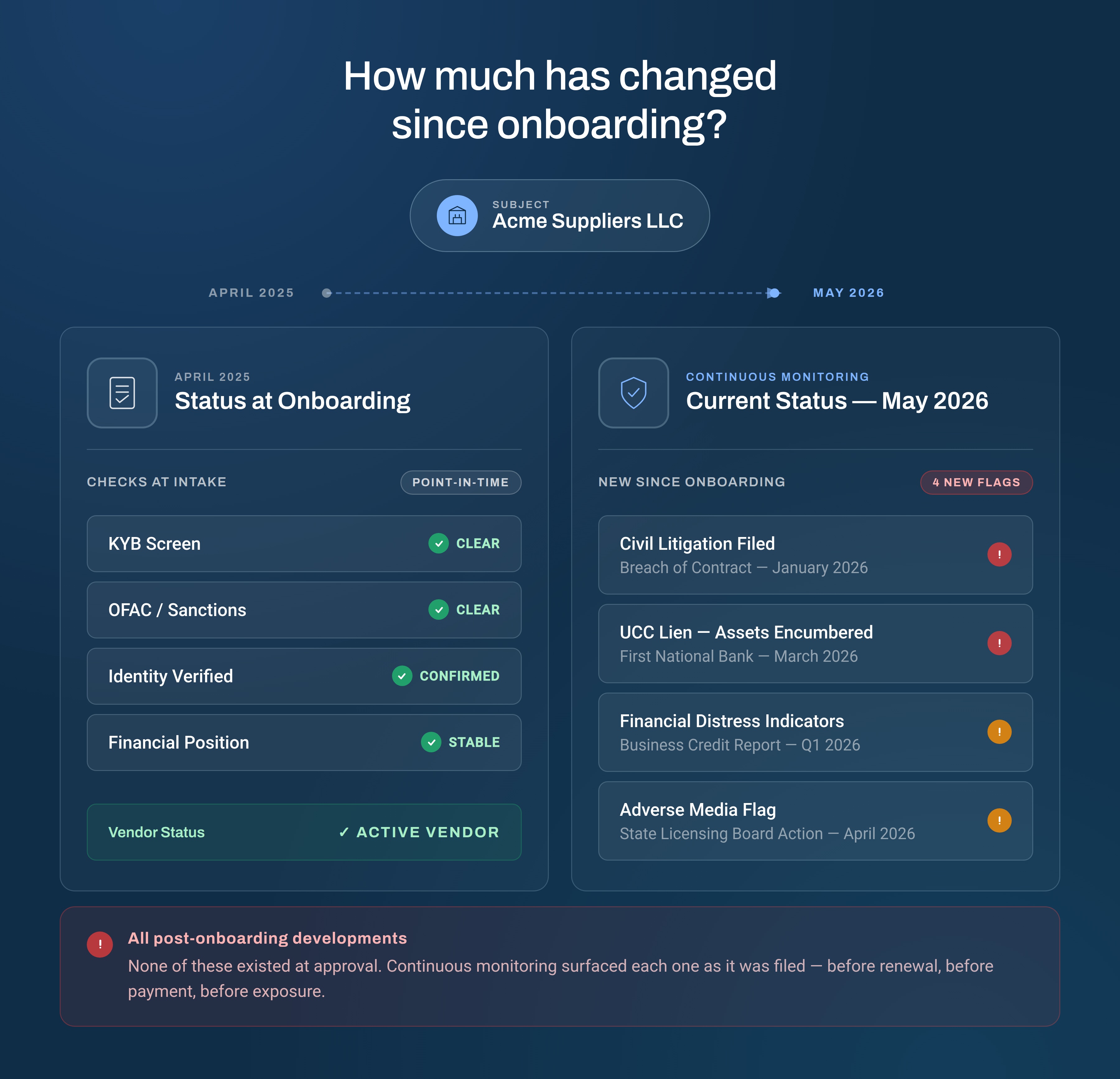 Two-panel comparison showing a vendor's clean status at onboarding versus current status after continuous monitoring detected new civil litigation, a UCC lien, financial distress indicators, and adverse media.
