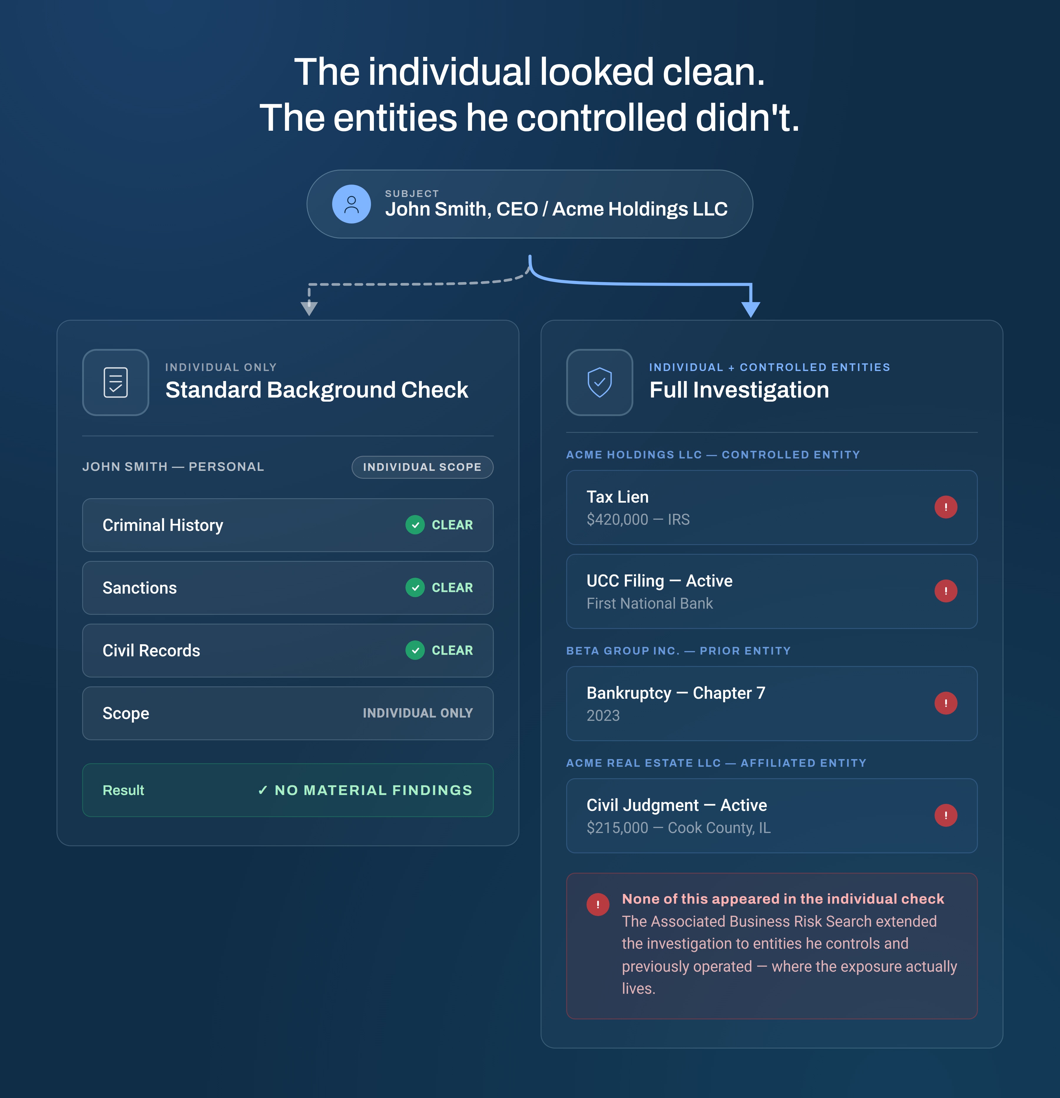 Two-panel comparison showing a clean individual background check versus a full investigation that uncovers tax liens, a UCC filing, a bankruptcy, and a civil judgment across three affiliated entities.