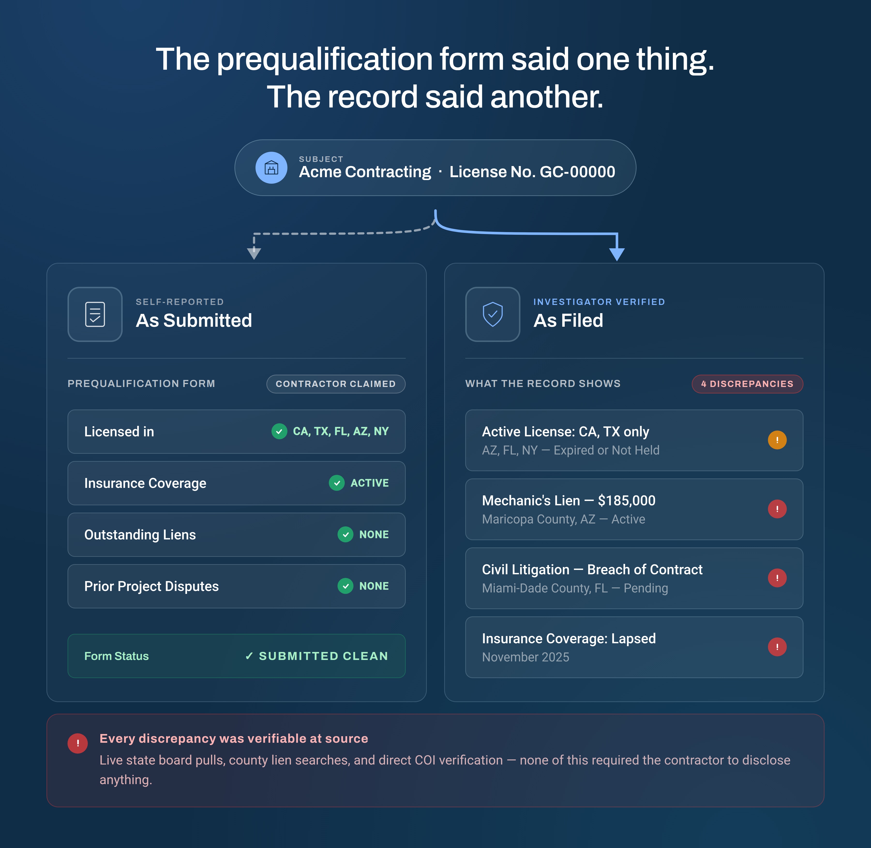 Two-panel comparison showing a contractor's prequalification form versus the filed record, revealing limited license coverage, an active mechanic's lien, pending civil litigation, and lapsed insurance.