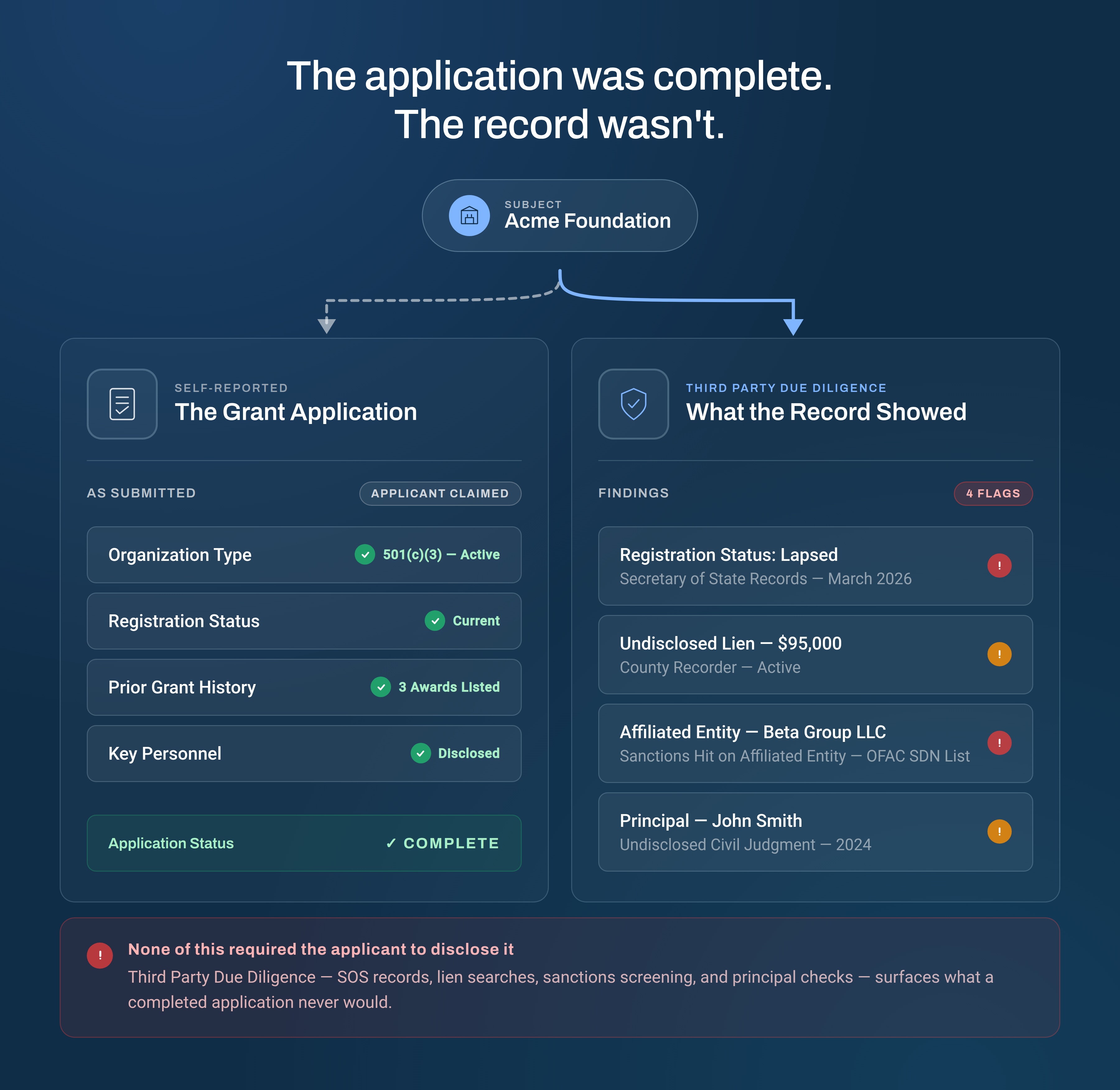 Two-panel comparison showing a completed grant application versus what independent verification found — including a lapsed registration, an undisclosed lien, a sanctions hit on an affiliated entity, and an undisclosed civil judgment.