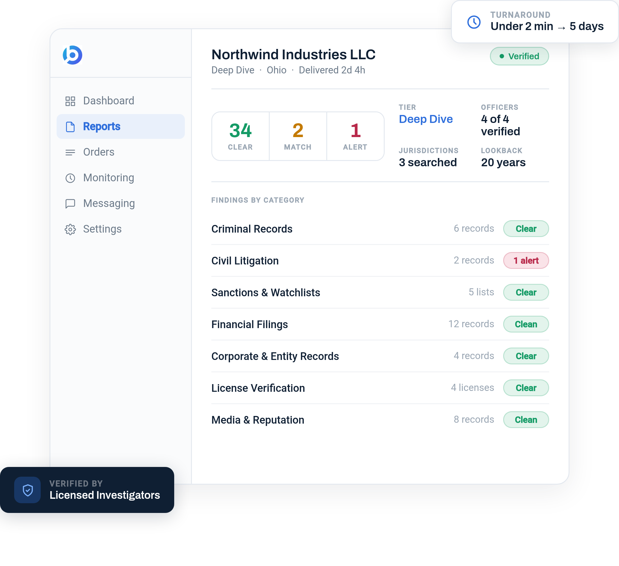 BusinessScreen platform screenshot showing a Deep Dive company report with results across seven finding categories including criminal records, civil litigation, sanctions, financial filings, corporate records, license verification, and media.