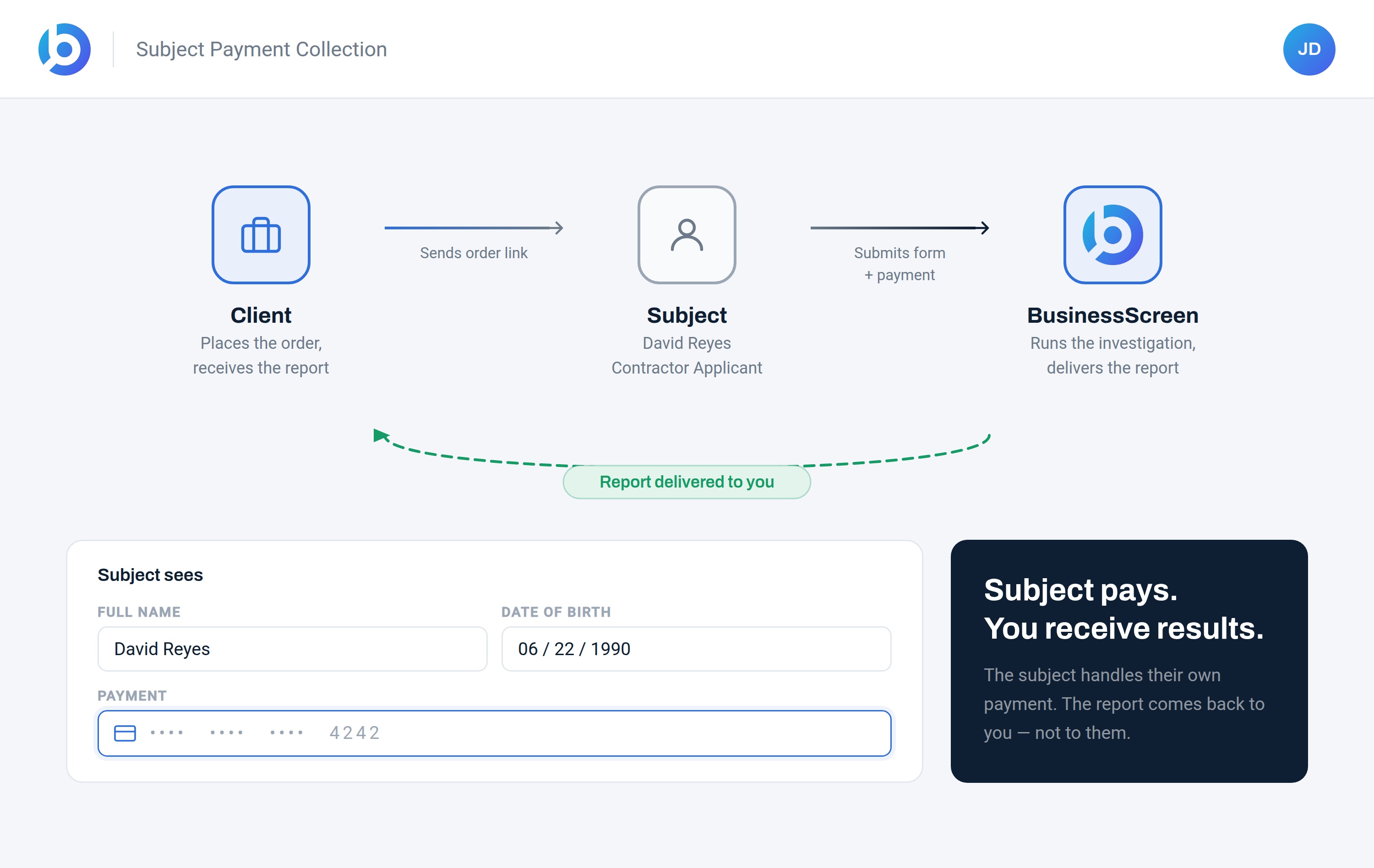 hree-node flow diagram showing a client sending an order link to a subject, the subject submitting payment directly to BusinessScreen, and the report returning to the client only.