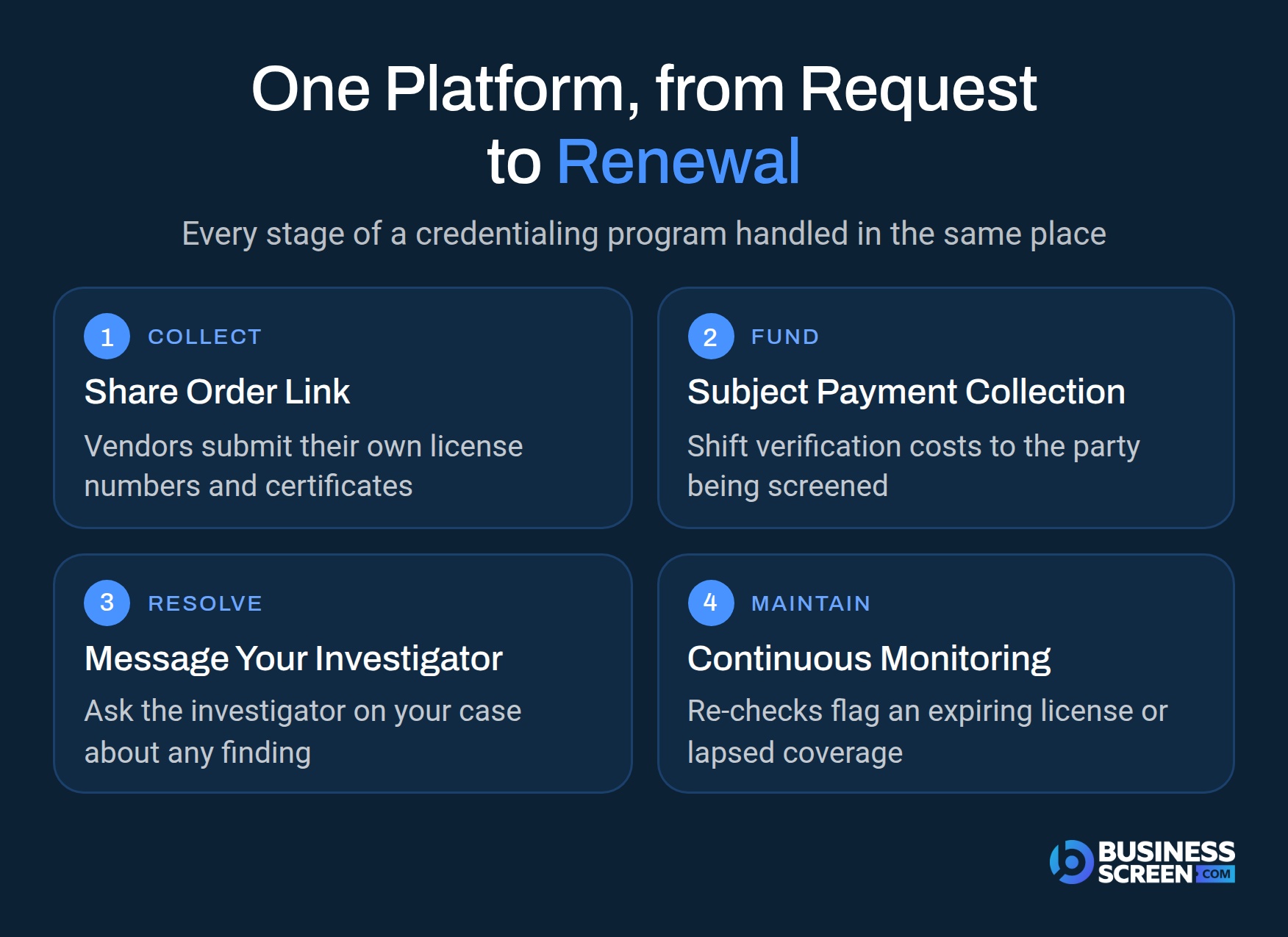 Four stage credentialing workflow showing Share Order Link for collecting documents, Subject Payment Collection for funding, Message Your Investigator for resolving questions, and Continuous Monitoring for ongoing status changes.