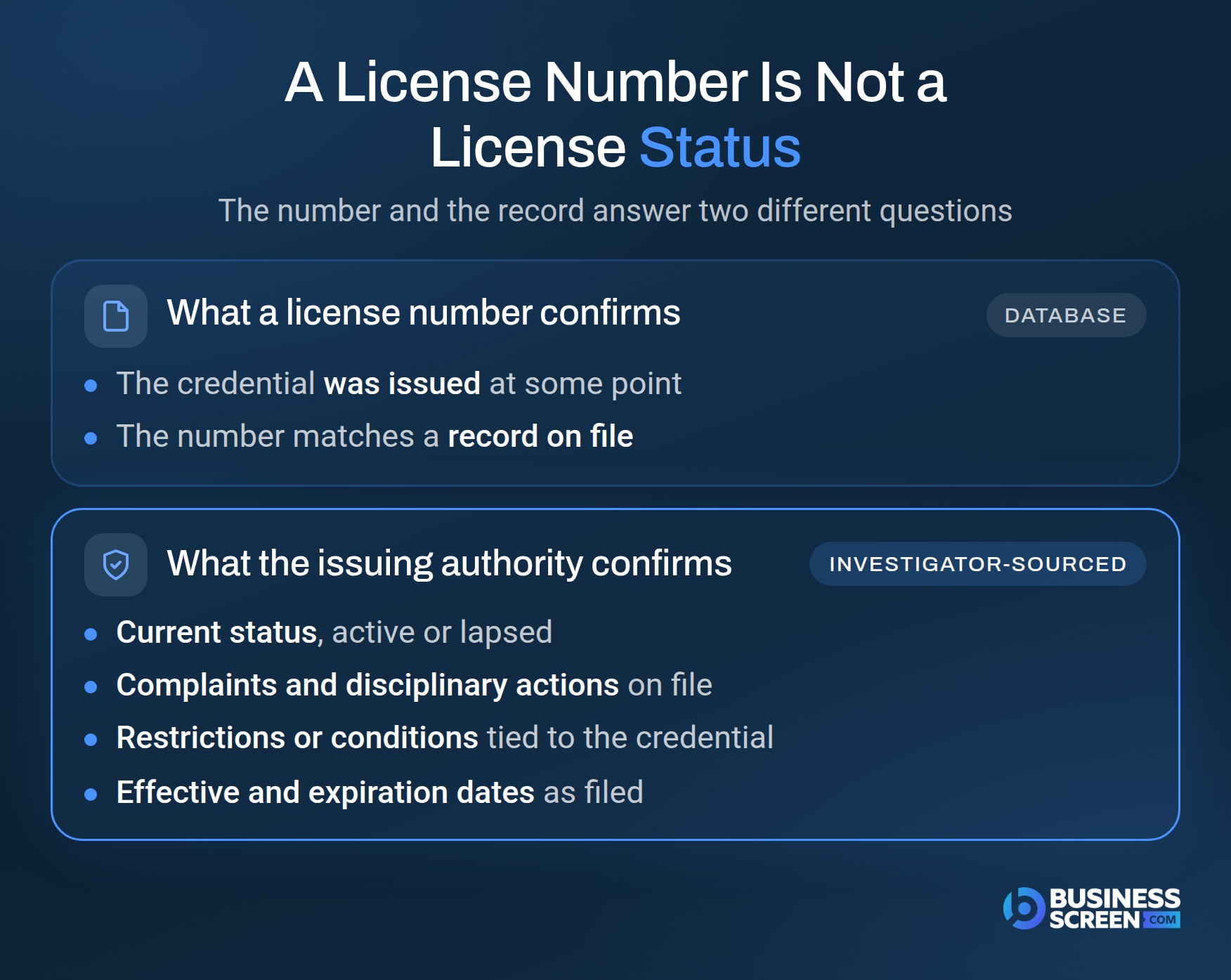 Comparison showing what a license number confirms, that a credential was issued and matches a record on file, versus what the issuing authority confirms, including current status, complaints and disciplinary actions, restrictions, and effective and expiration dates.