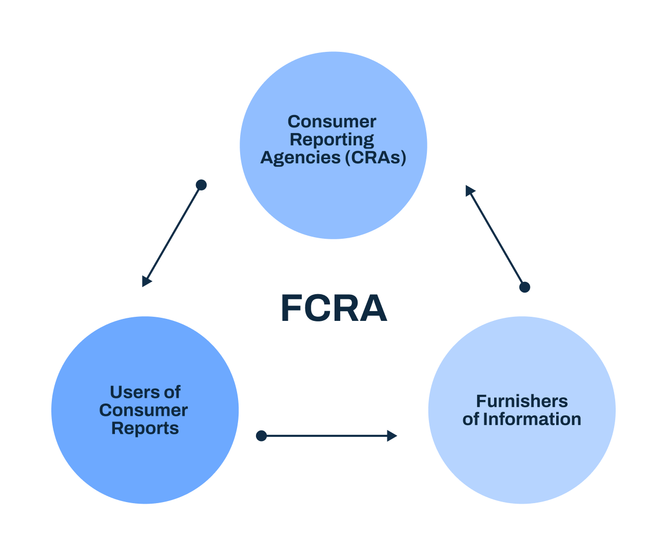 Diagram showing CRAs, users, and data furnishers under FCRA regulation