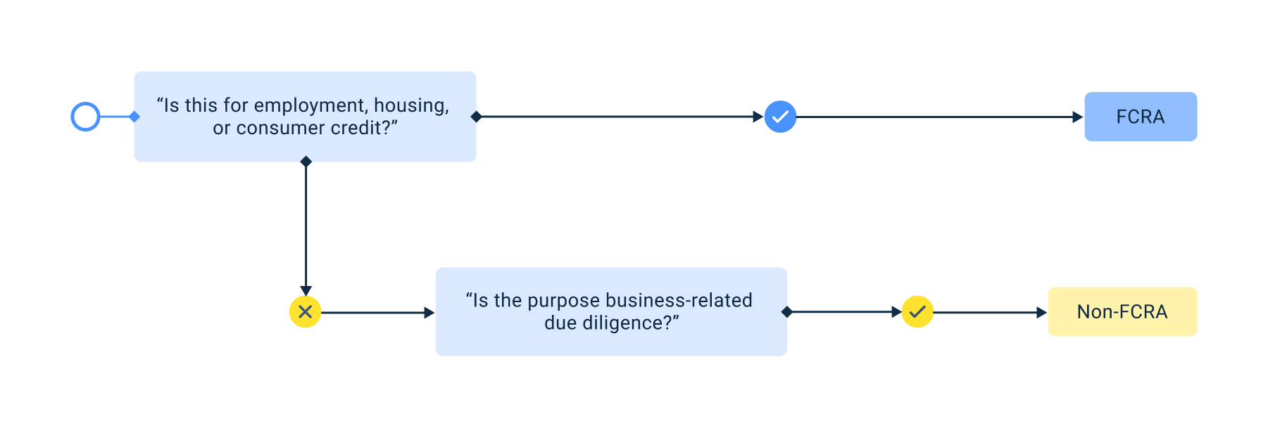 Yes/no flowchart guiding readers to choose FCRA or non-FCRA background screening