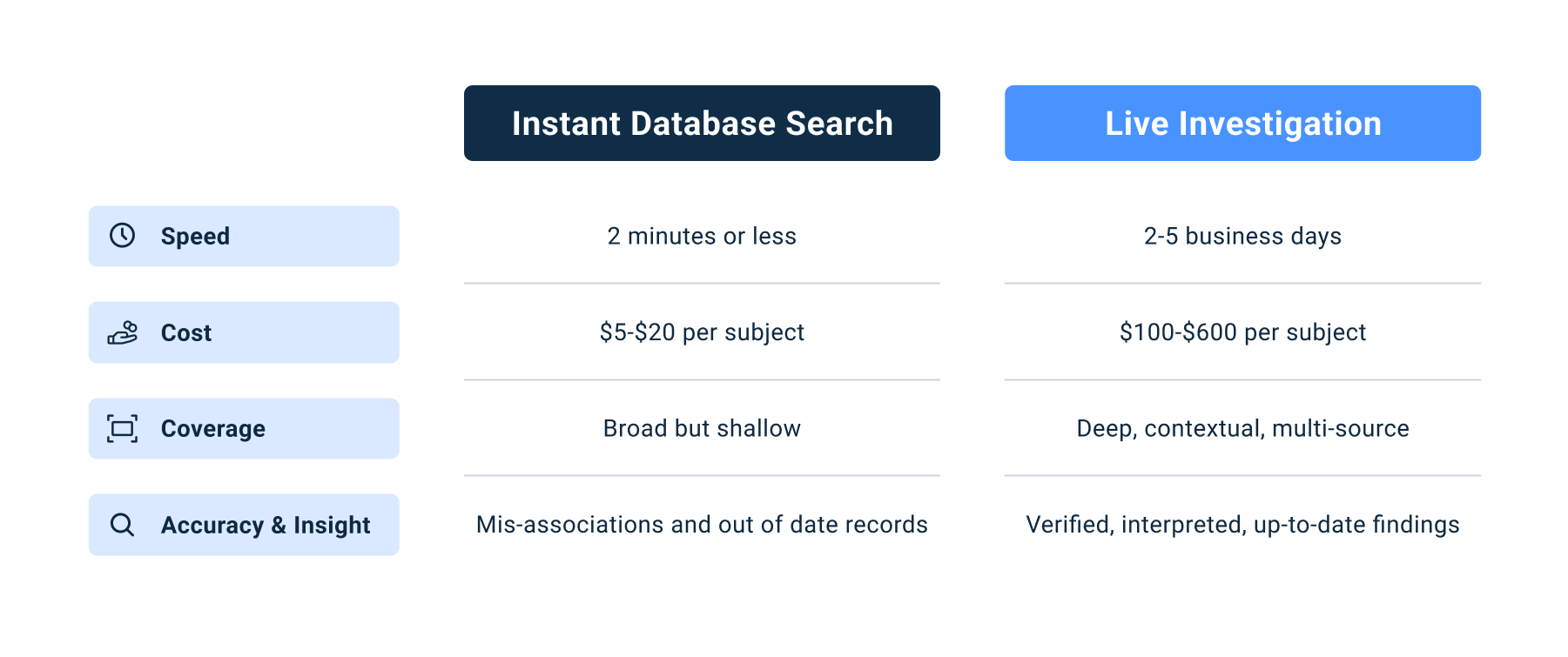 Table comparing instant database searches and live investigations across speed, cost, coverage, and accuracy.