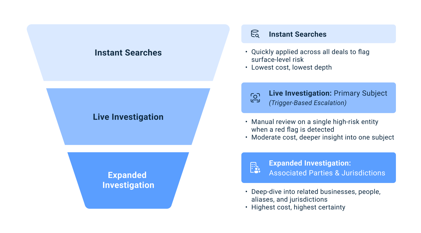 Funnel diagram showing a risk-based due diligence workflow starting with instant searches, escalating to single-subject investigation, and expanding into associated parties and jurisdictions.