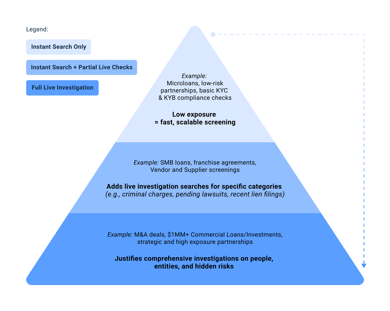 Pyramid diagram showing low, medium, and high-risk tiers that determine the appropriate level of due diligence per deal.