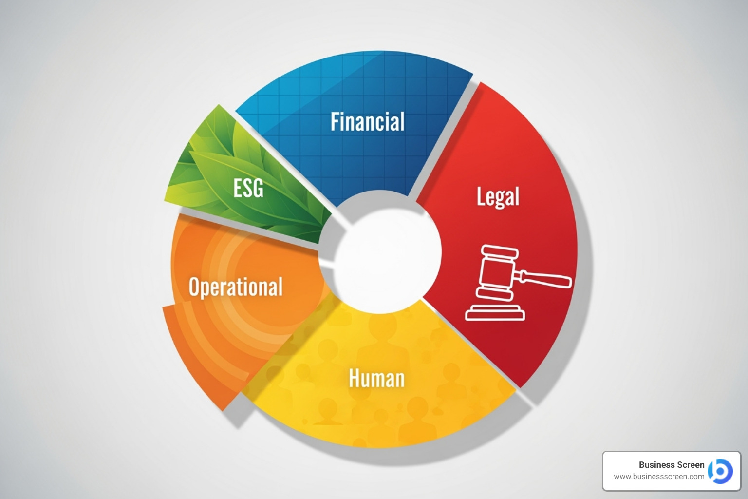 Pie chart showing different types of due diligence: Financial, Legal, Operational, Human, ESG - company due diligence
