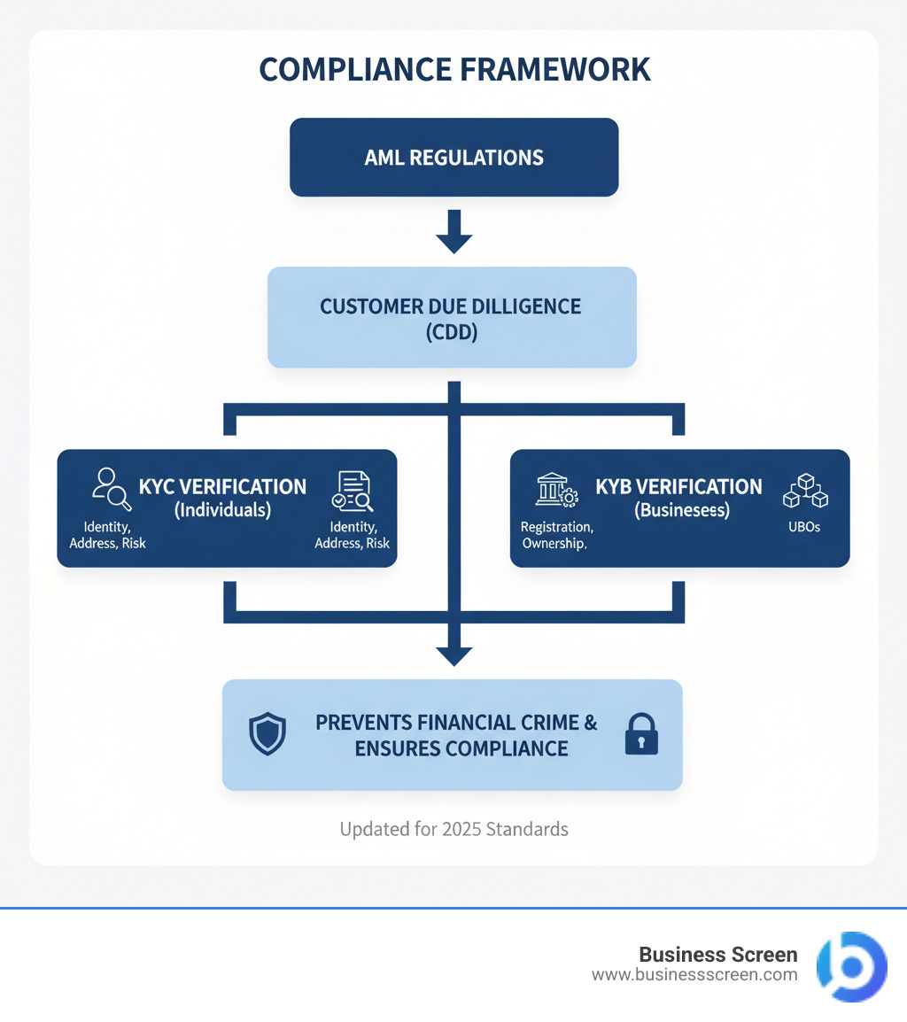 Infographic showing the relationship between Anti-Money Laundering (AML) regulations, Customer Due Diligence (CDD) requirements, KYC verification for individuals, and KYB verification for businesses, with arrows indicating how each component feeds into a comprehensive compliance framework - kyb and kyc verification infographic 