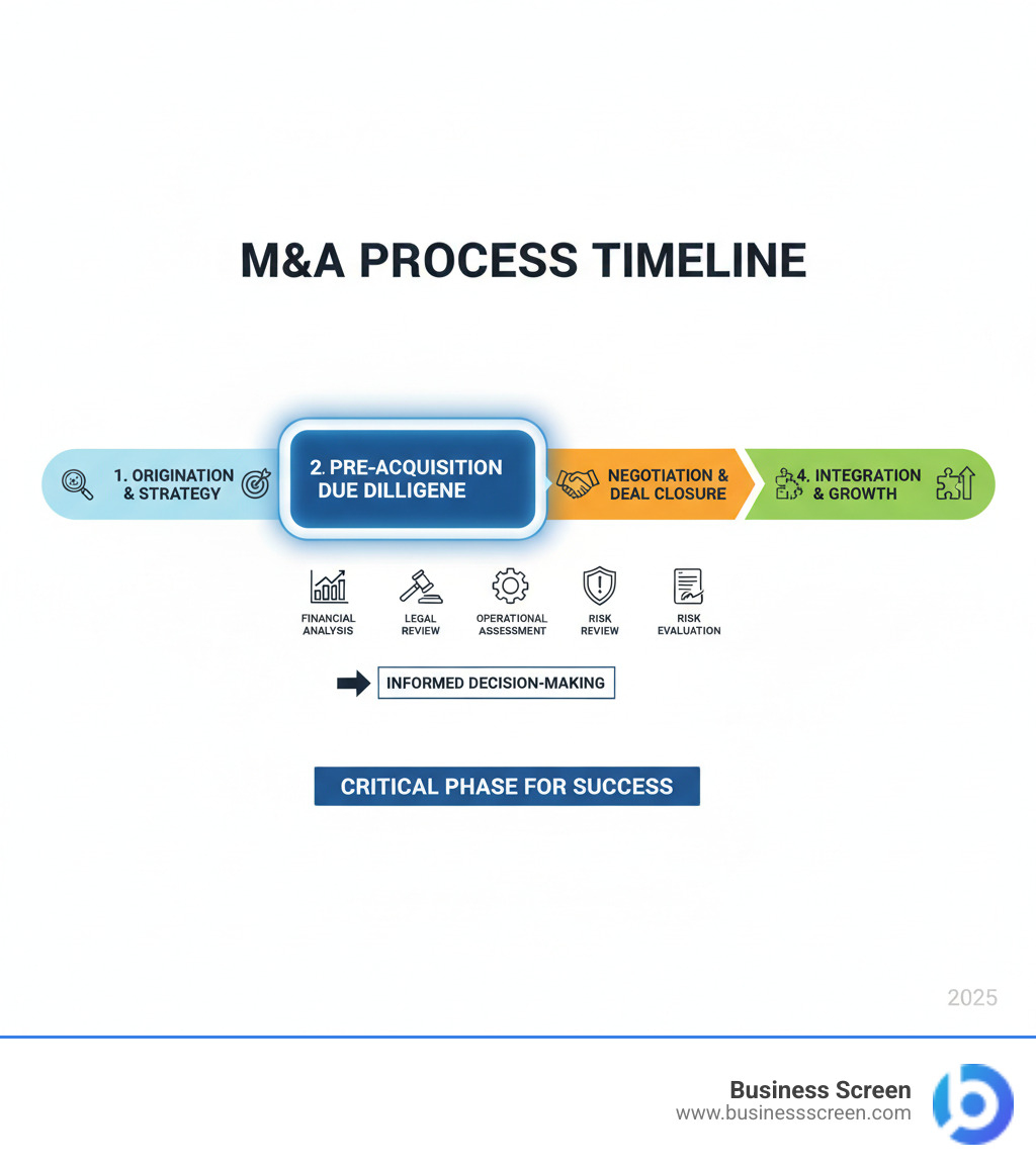 Comprehensive infographic showing the M&A process timeline with pre-acquisition due diligence highlighted as a critical phase, including key activities like financial analysis, legal review, operational assessment, and risk evaluation leading to informed decision-making - Pre-acquisition due diligence infographic 